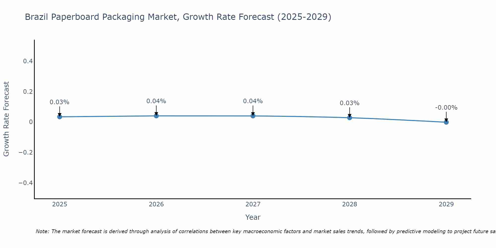 Brazil Paperboard Packaging Market Growth Rate