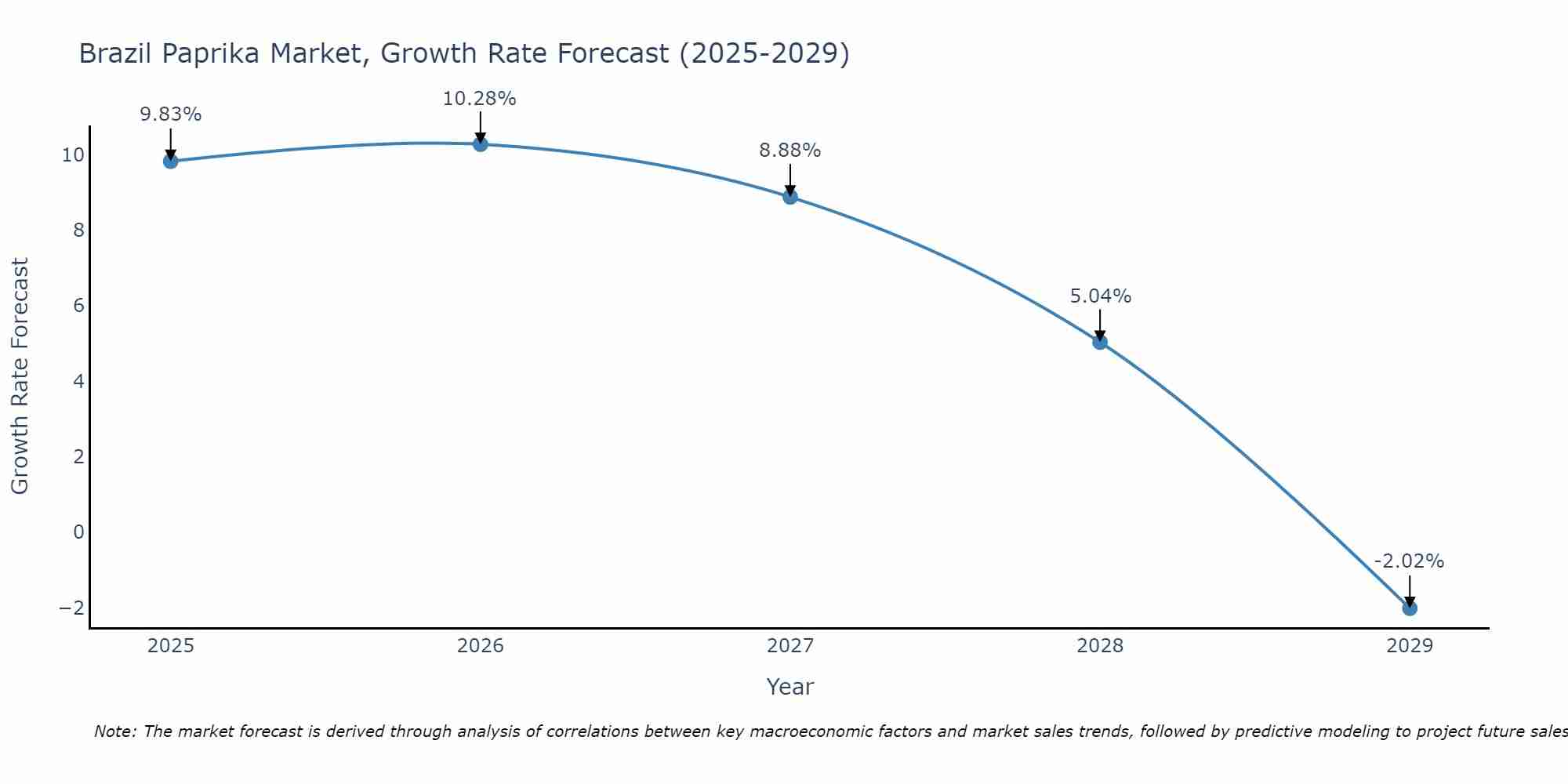 Brazil Paprika Market Growth Rate