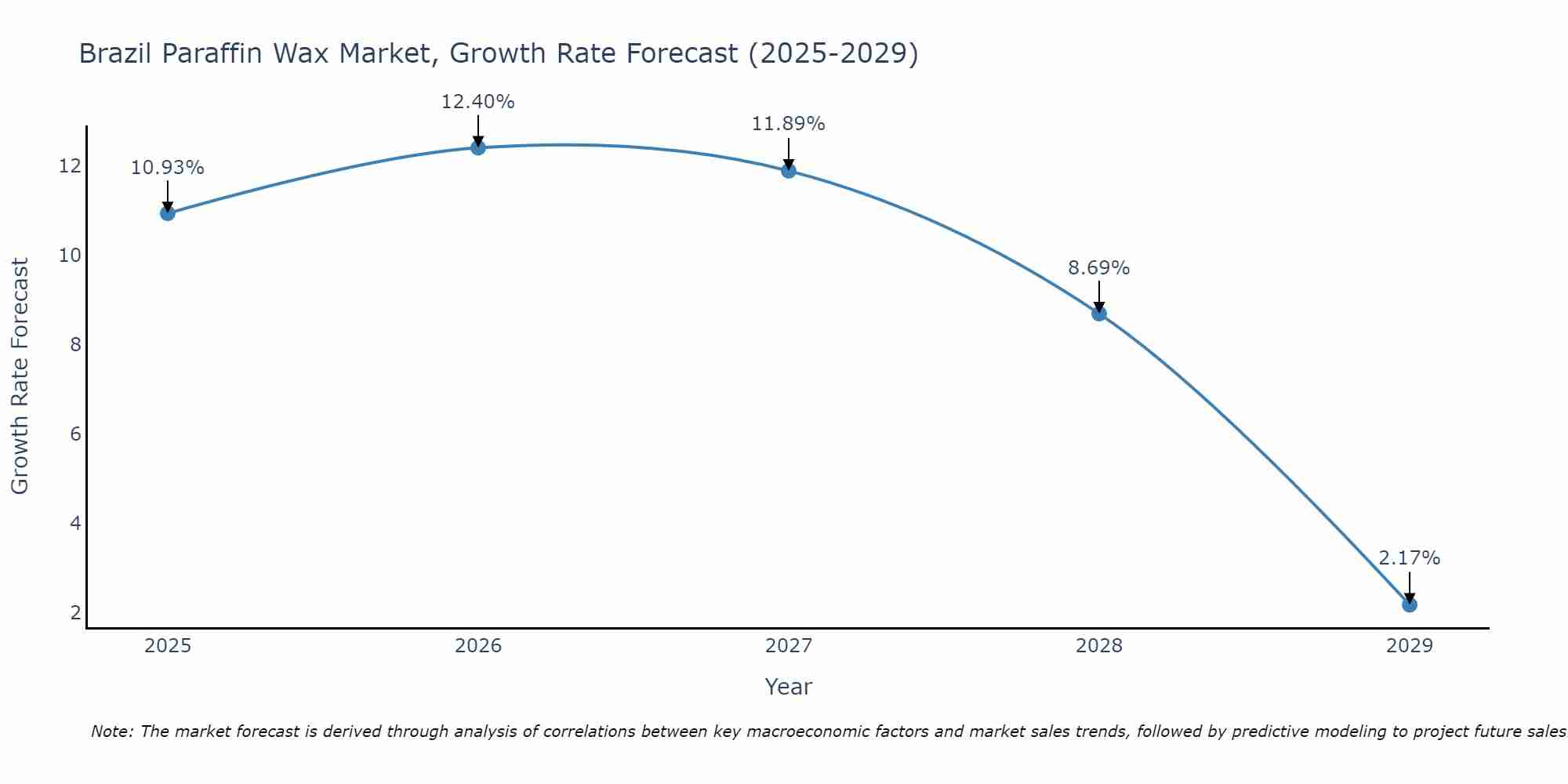 Brazil Paraffin Wax Market Growth Rate