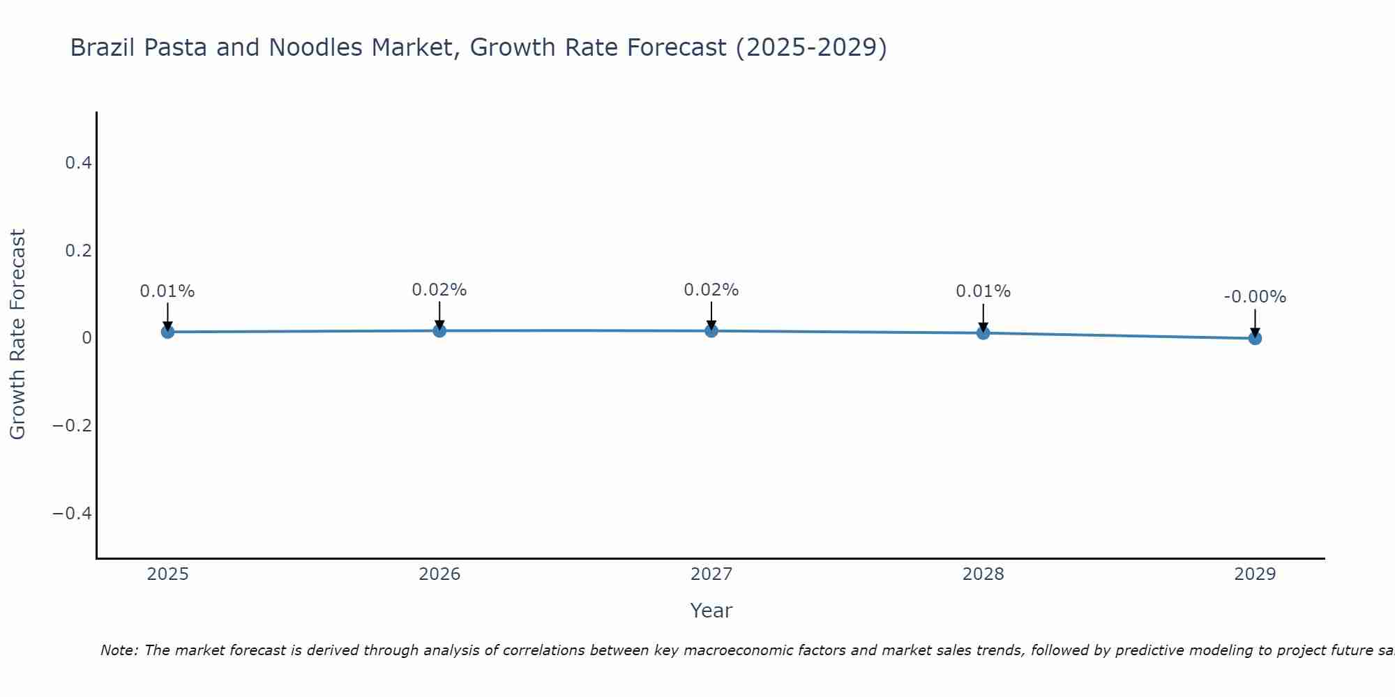 Brazil Pasta and Noodles Market Growth Rate