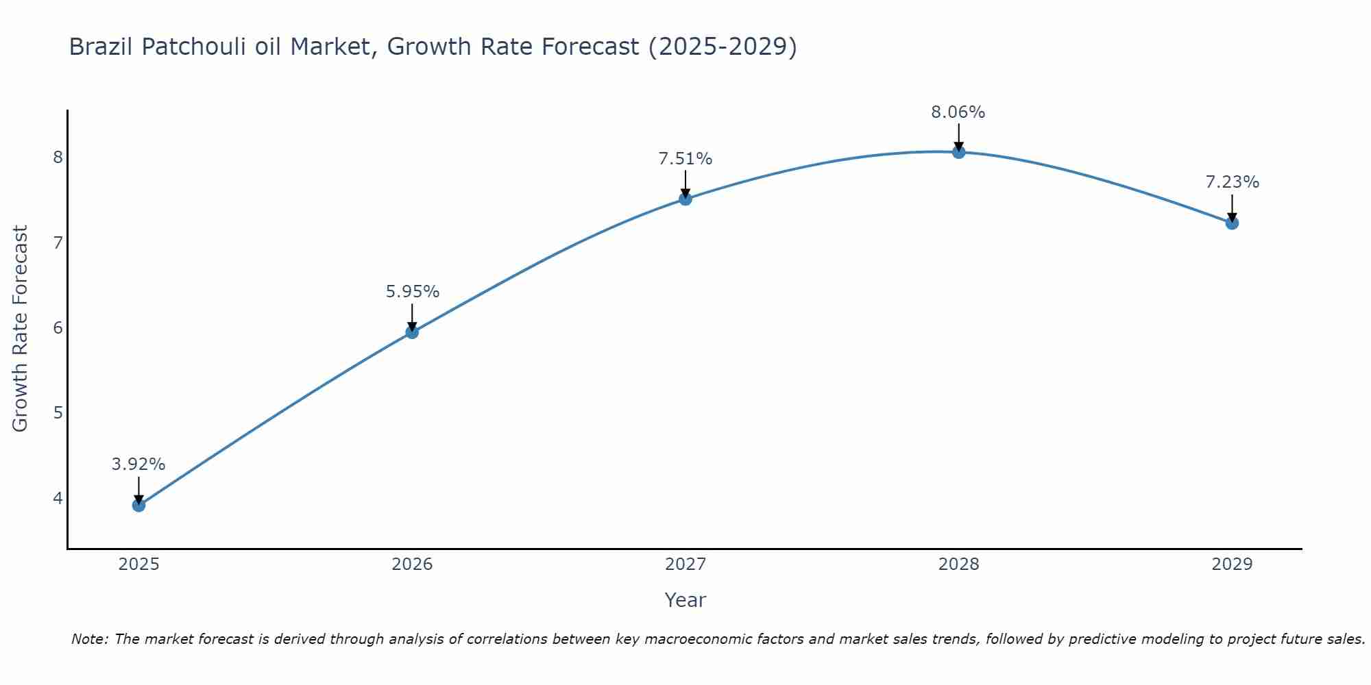 Brazil Patchouli oil Market Size Growth Rate