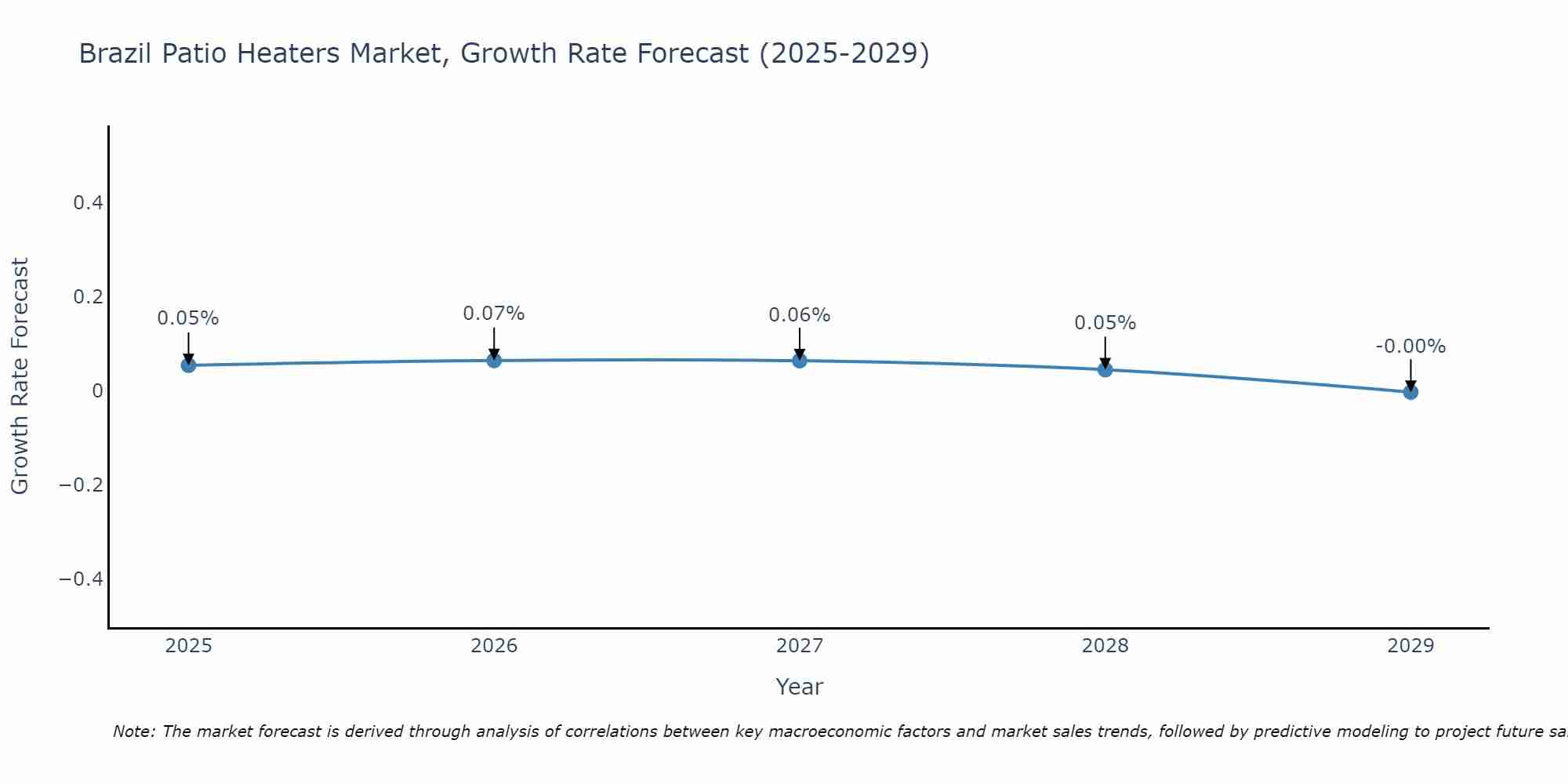 Brazil Patio Heaters Market Size Growth Rate