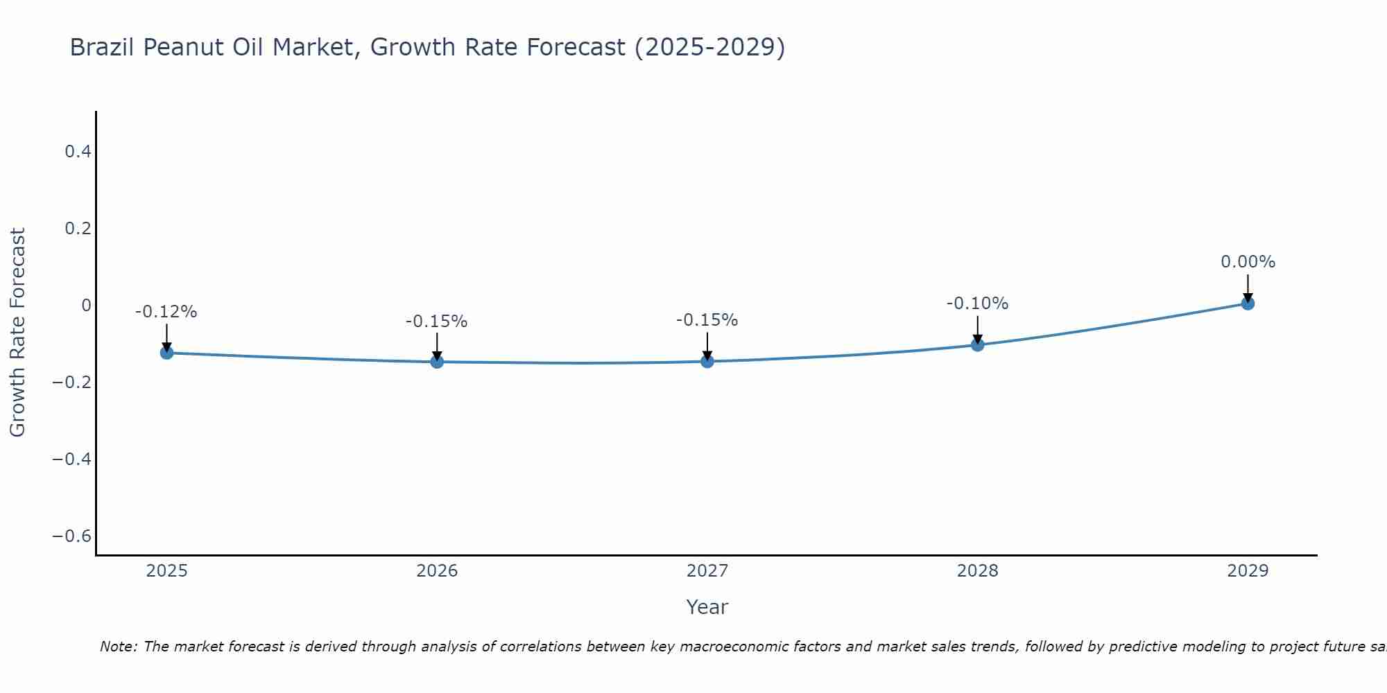 Brazil Peanut Oil Market Growth Rate