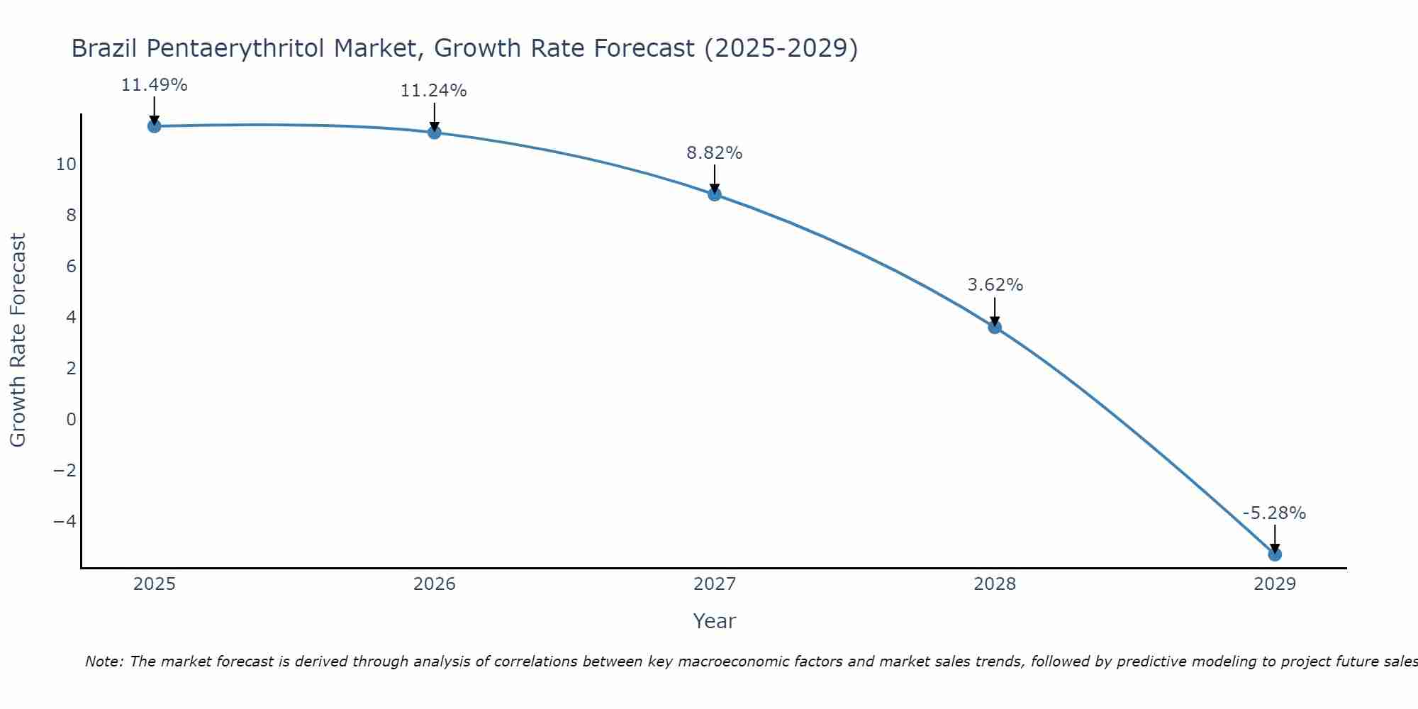 Brazil Pentaerythritol Market Growth Rate