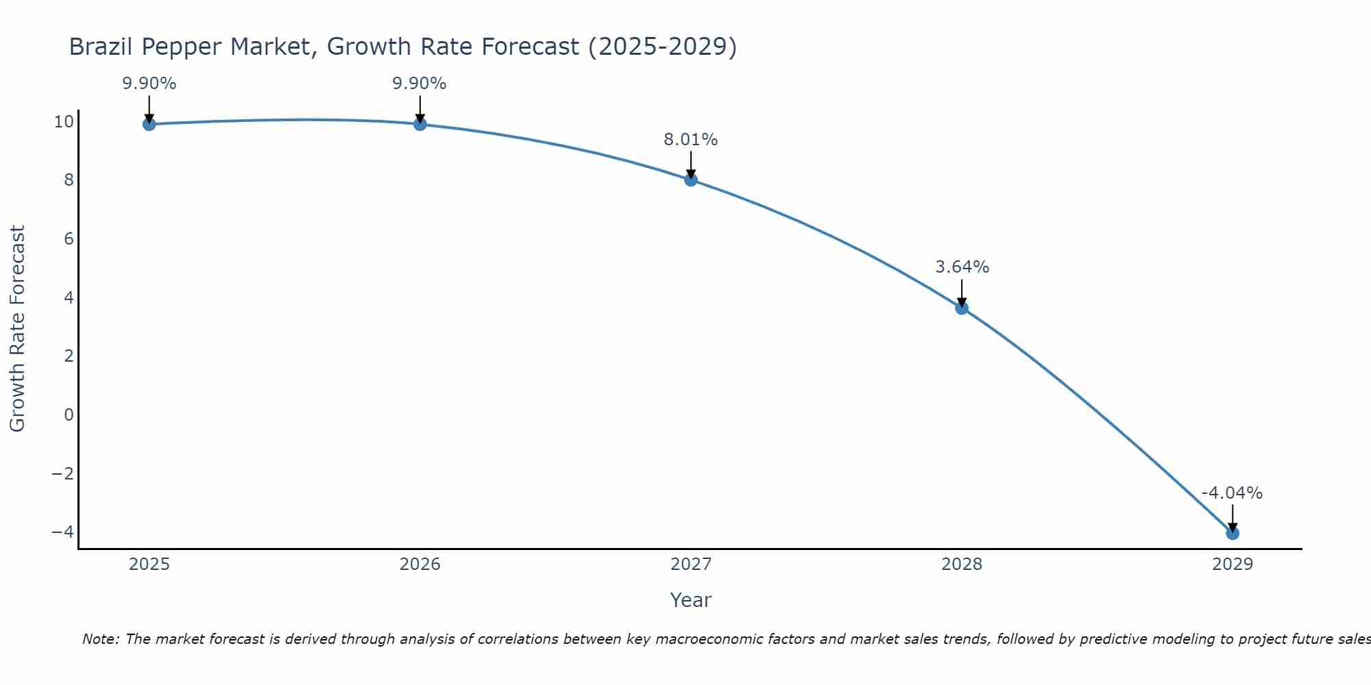 Brazil Pepper Market Growth Rate