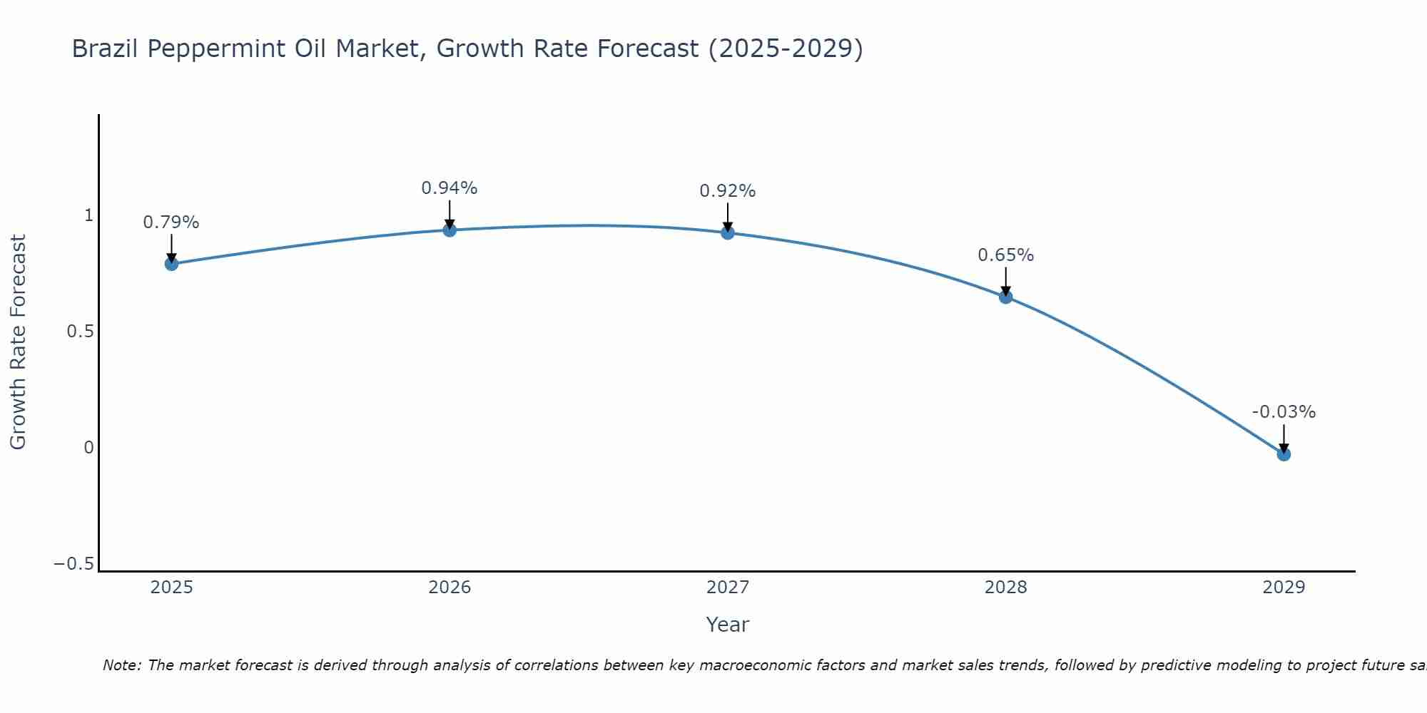 Brazil Peppermint Oil Market Growth Rate
