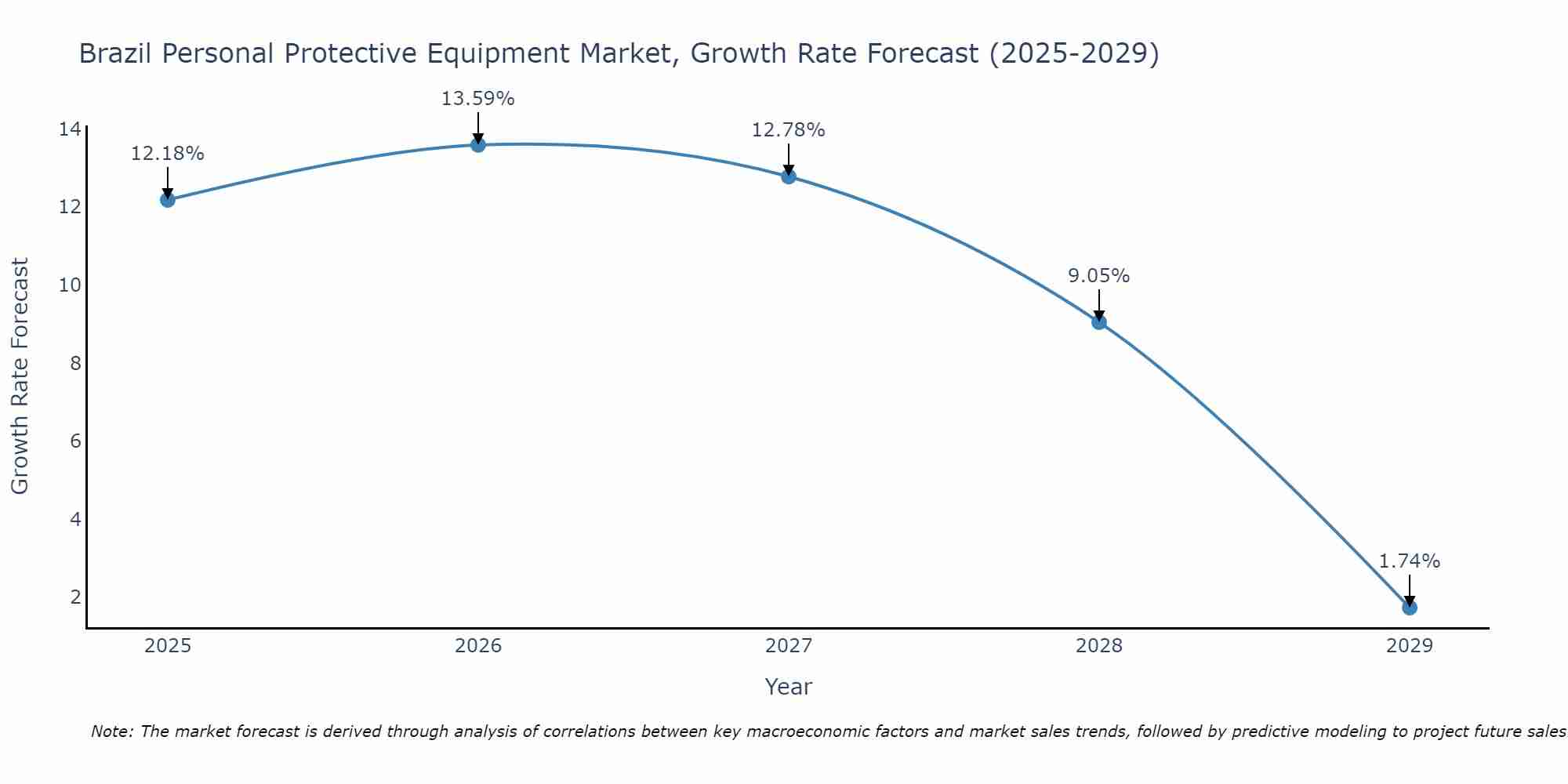 Brazil Personal Protective Equipment Market Growth Rate