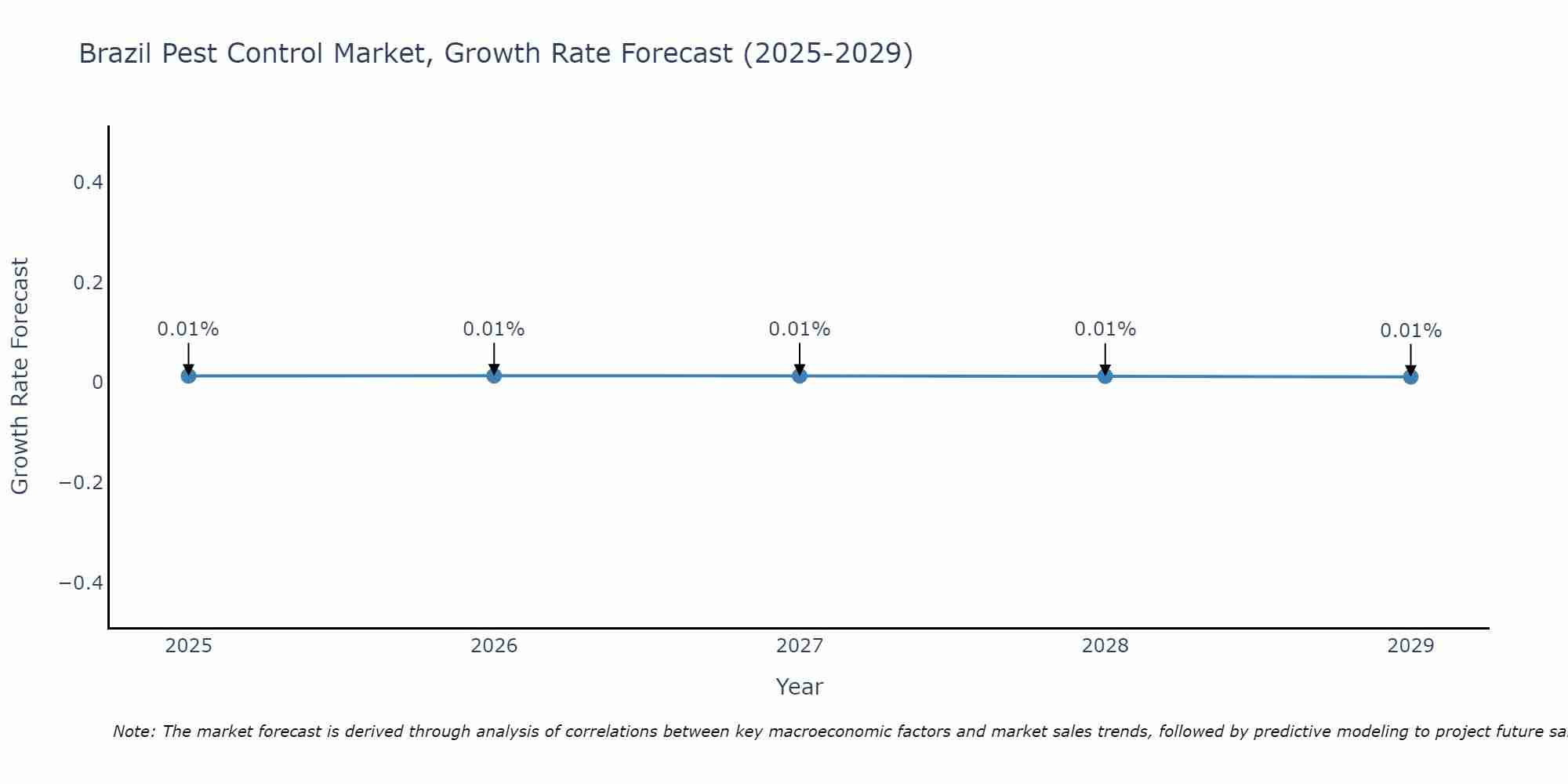 Brazil Pest Control Market Growth Rate