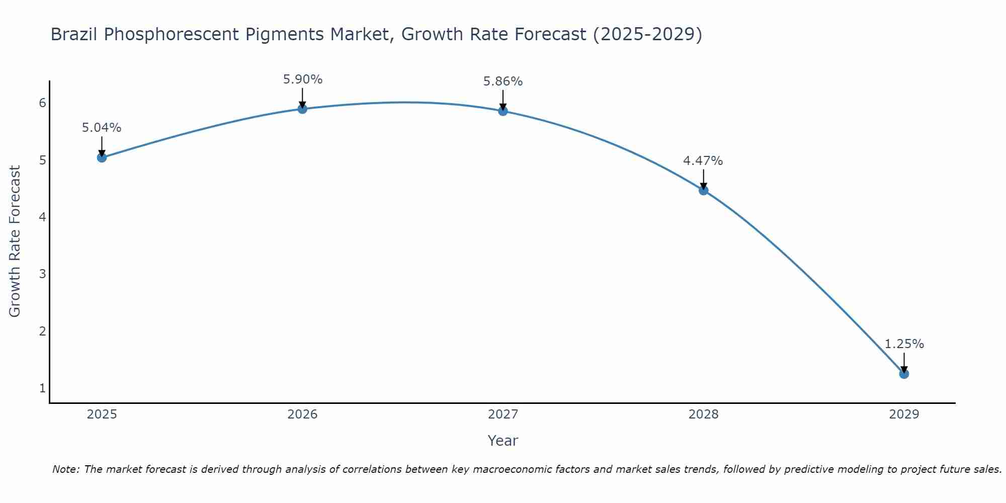 Brazil Phosphorescent Pigments Market Growth Rate