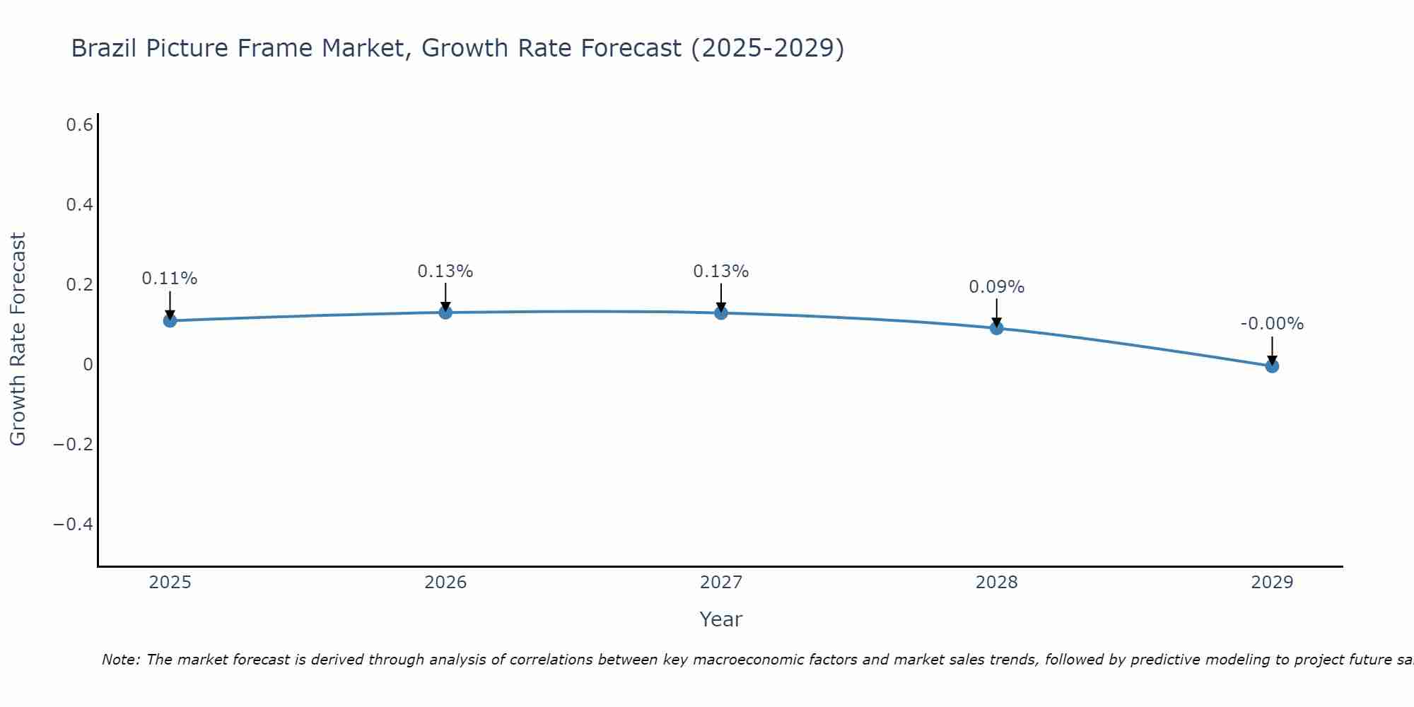 Brazil Picture Frame Market Size Growth Rate
