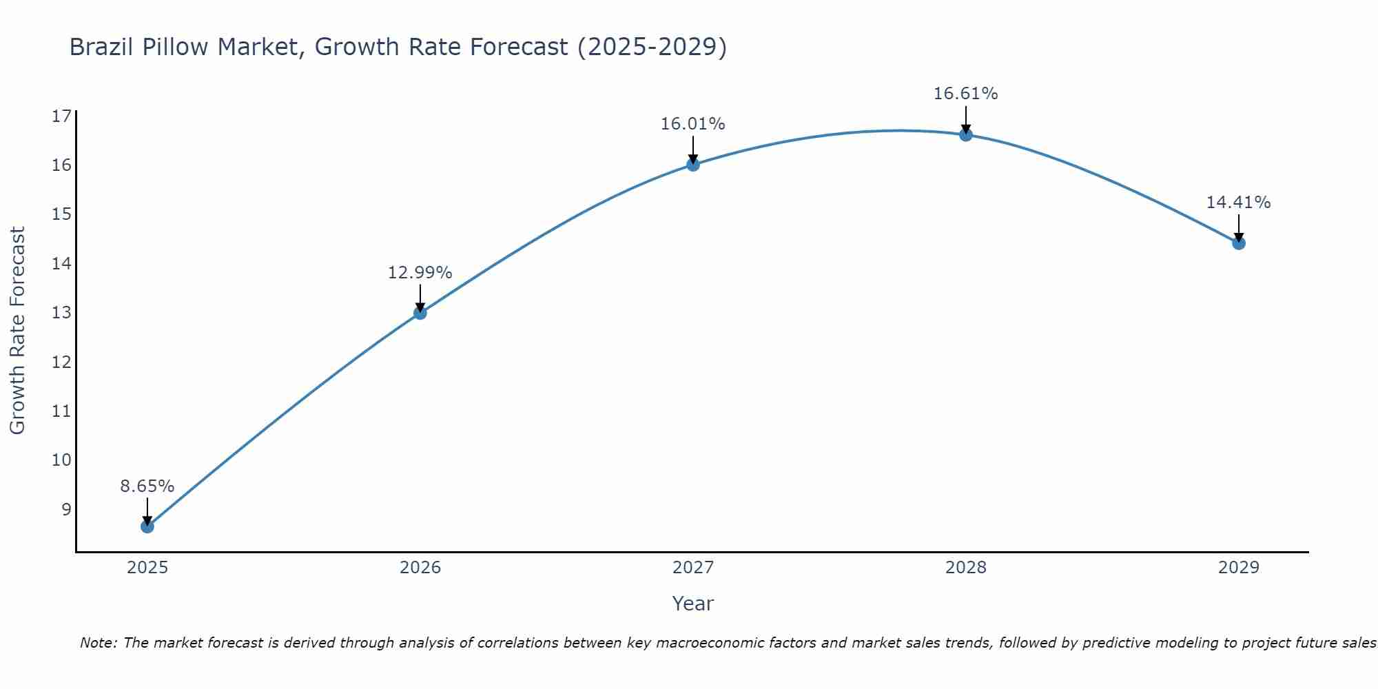 Brazil Pillow Market Growth Rate