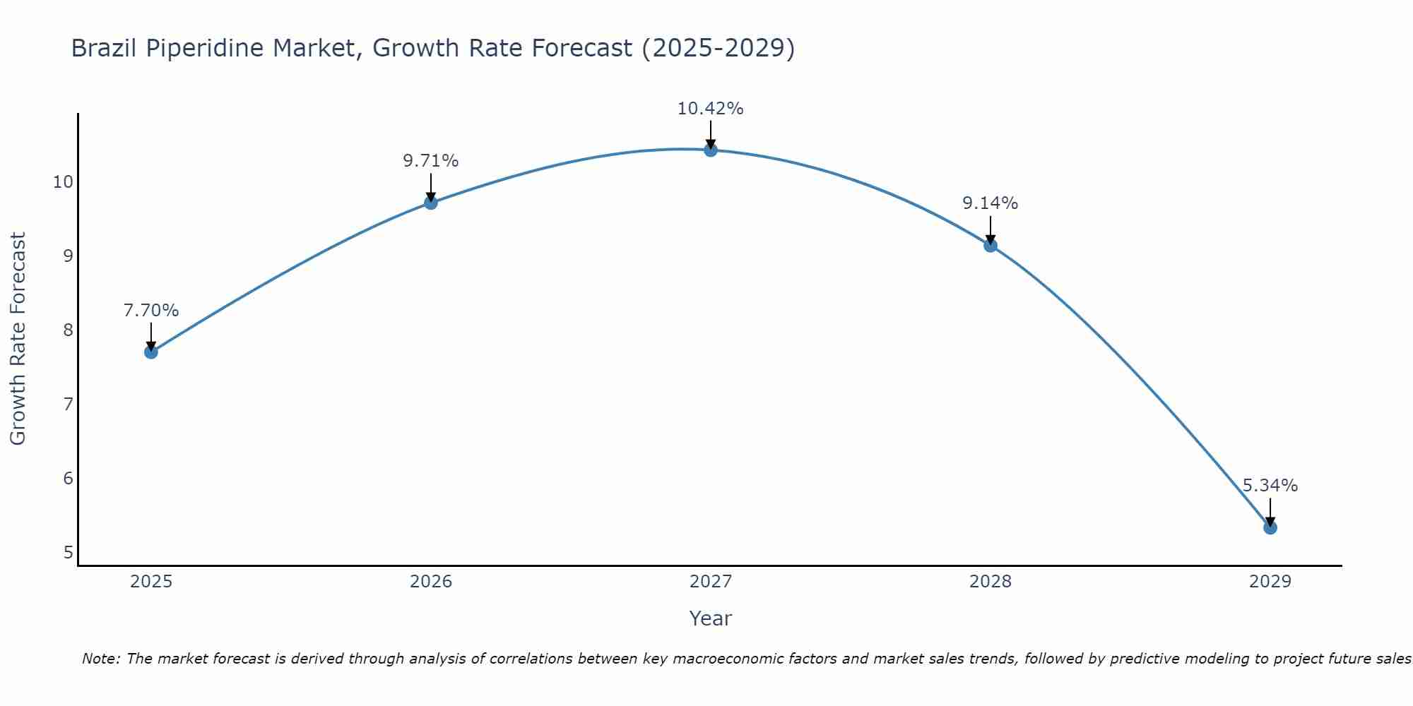 Brazil Piperidine Market Growth Rate