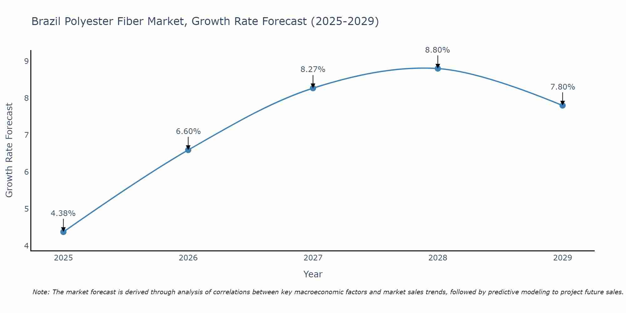 Brazil Polyester Fiber Market Growth Rate