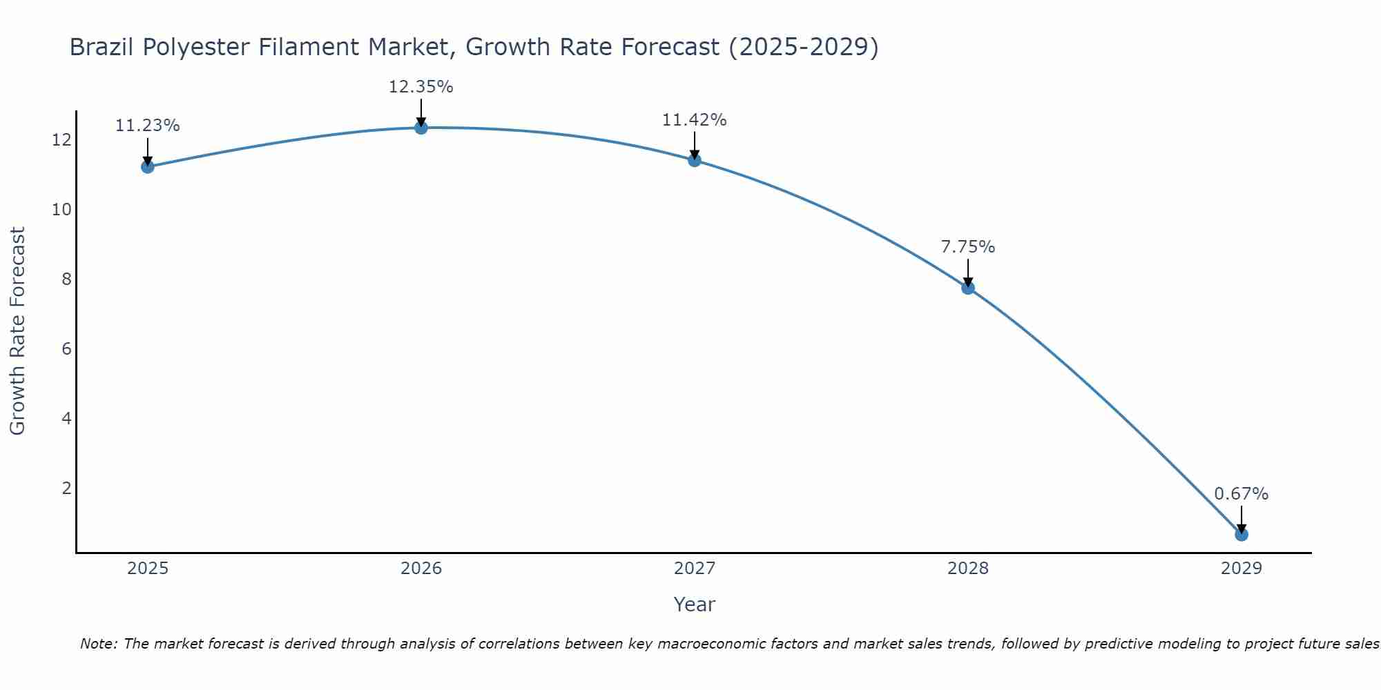 Brazil Polyester Filament Market Growth Rate