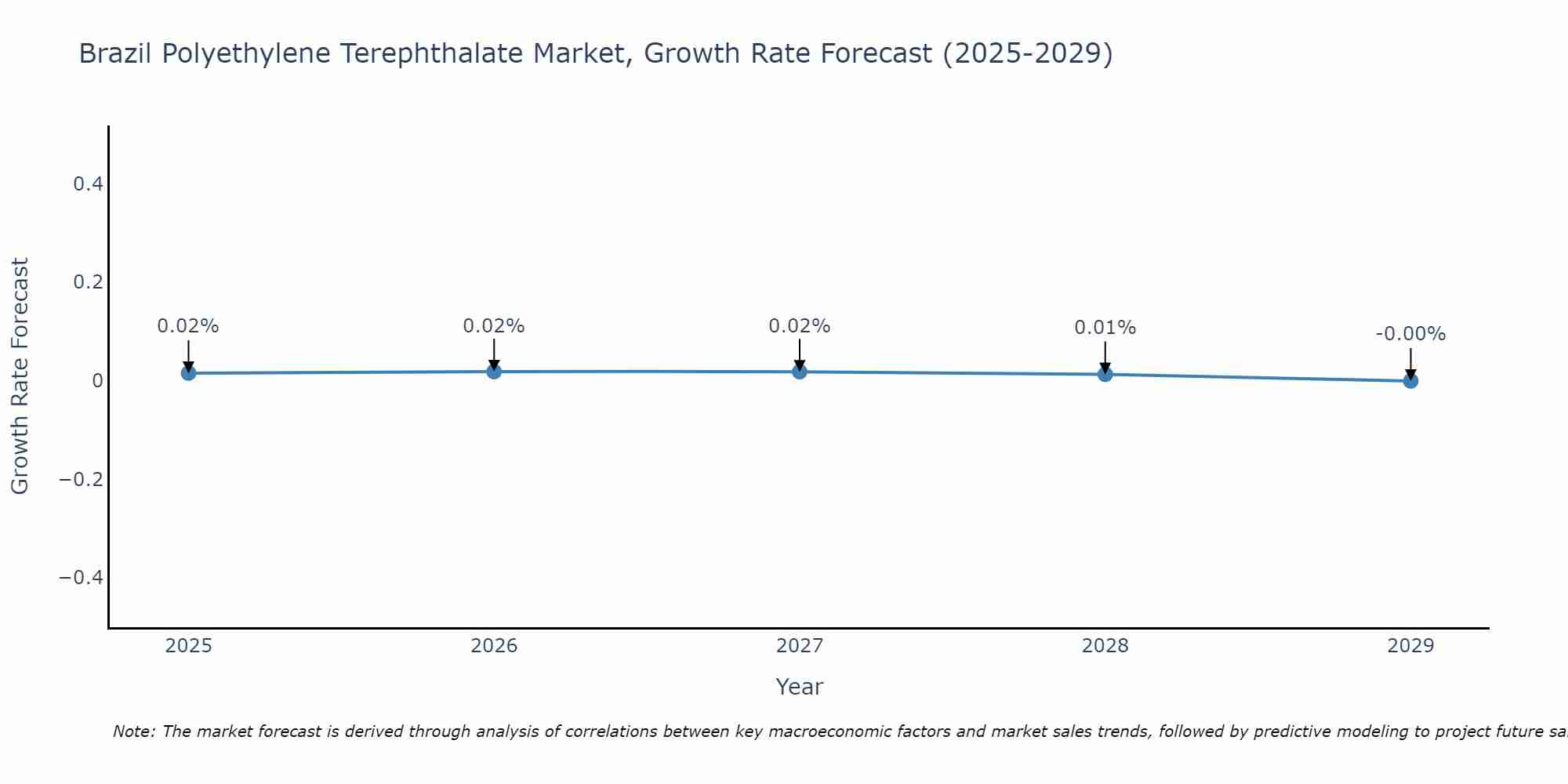 Brazil Polyethylene Terephthalate Market Growth Rate
