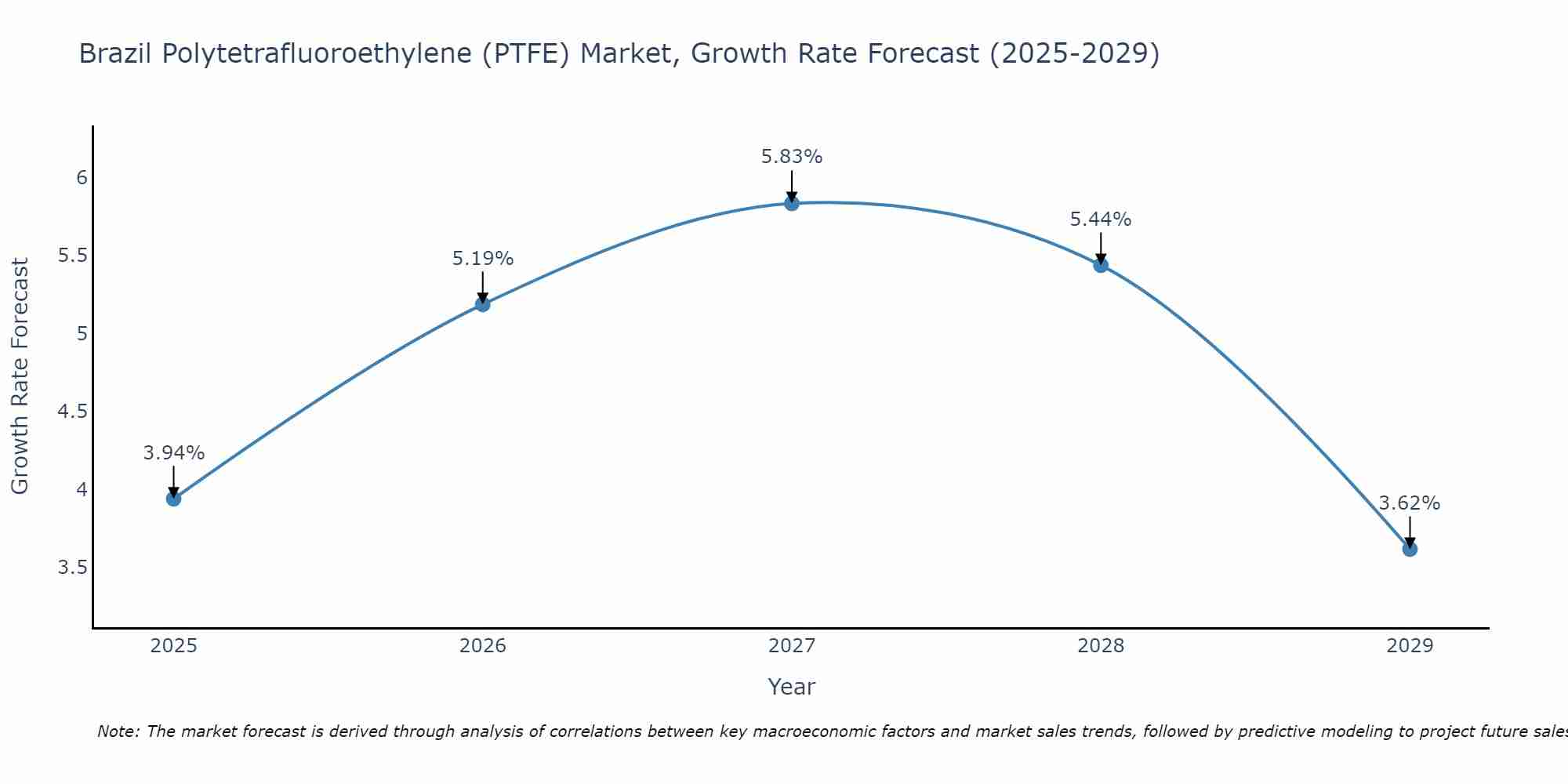 Brazil Polytetrafluoroethylene (PTFE) Market Growth Rate
