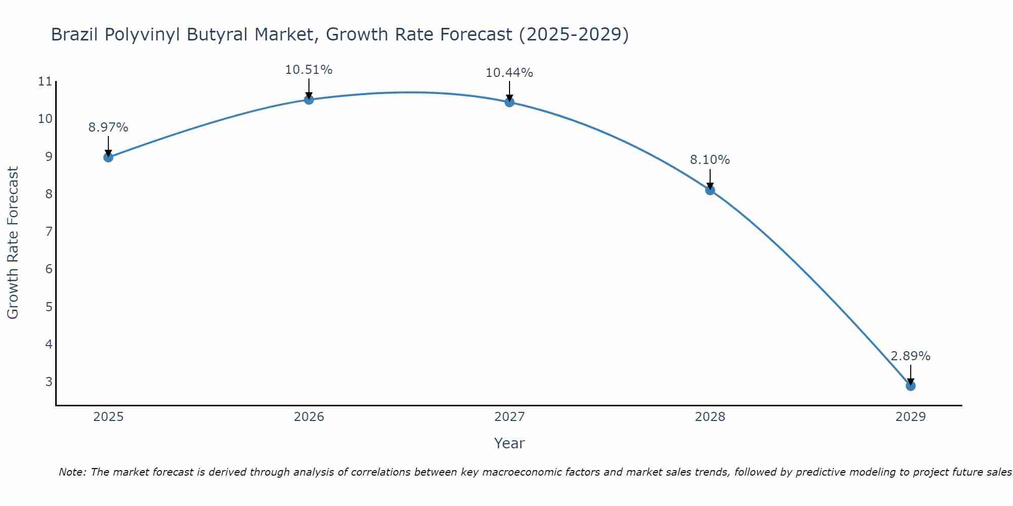 Brazil Polyvinyl Butyral Market Size Growth Rate