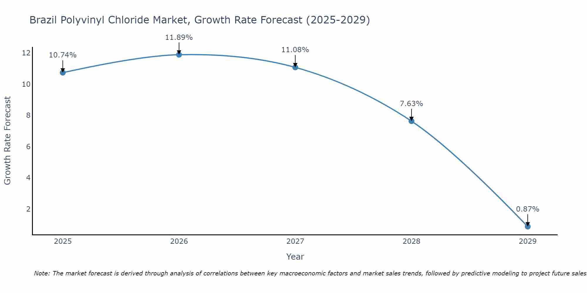 Brazil Polyvinyl Chloride Market Size Growth Rate