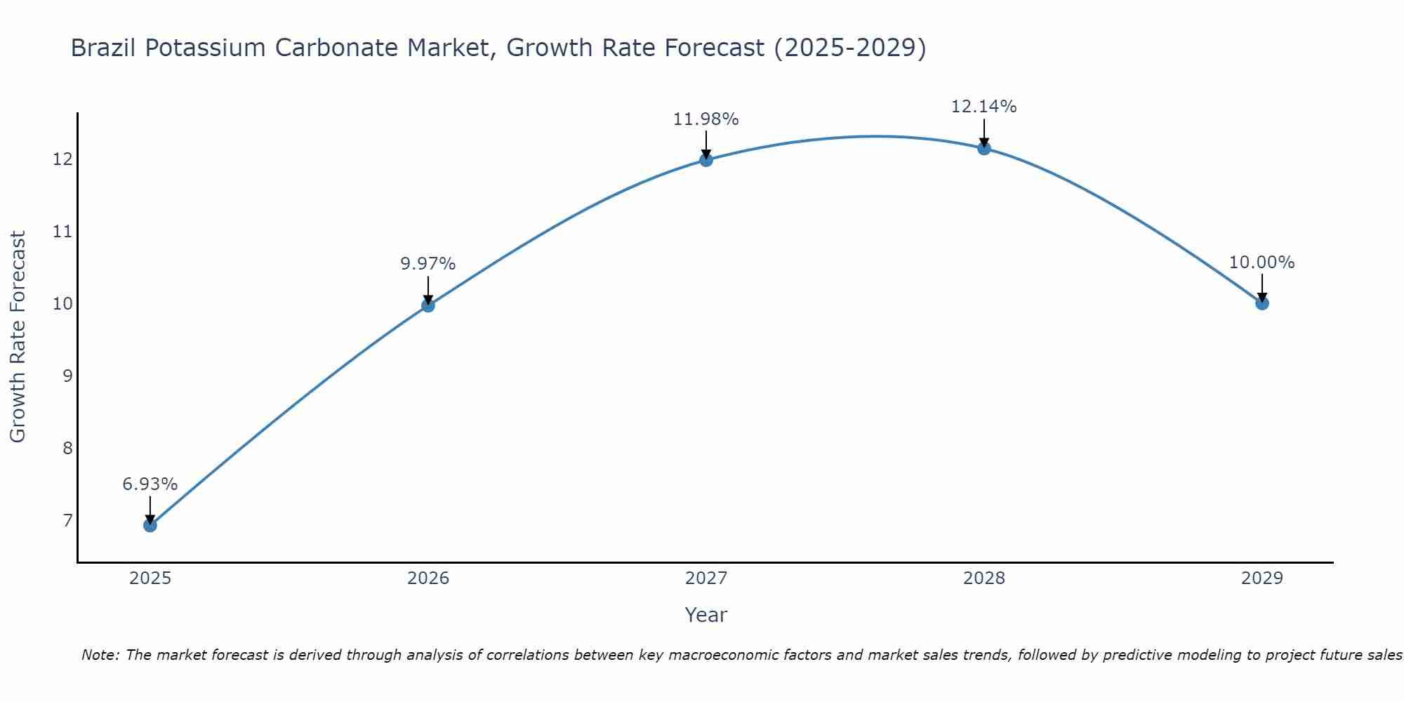 Brazil Potassium Carbonate Market Size Growth Rate