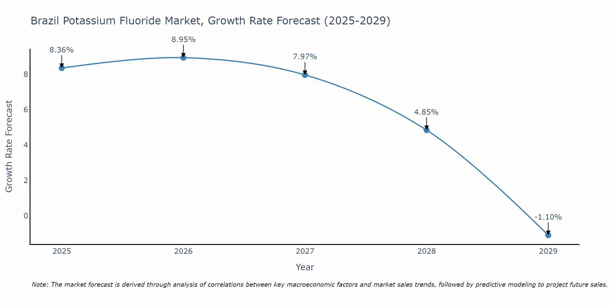 Brazil Potassium Fluoride Market Growth Rate