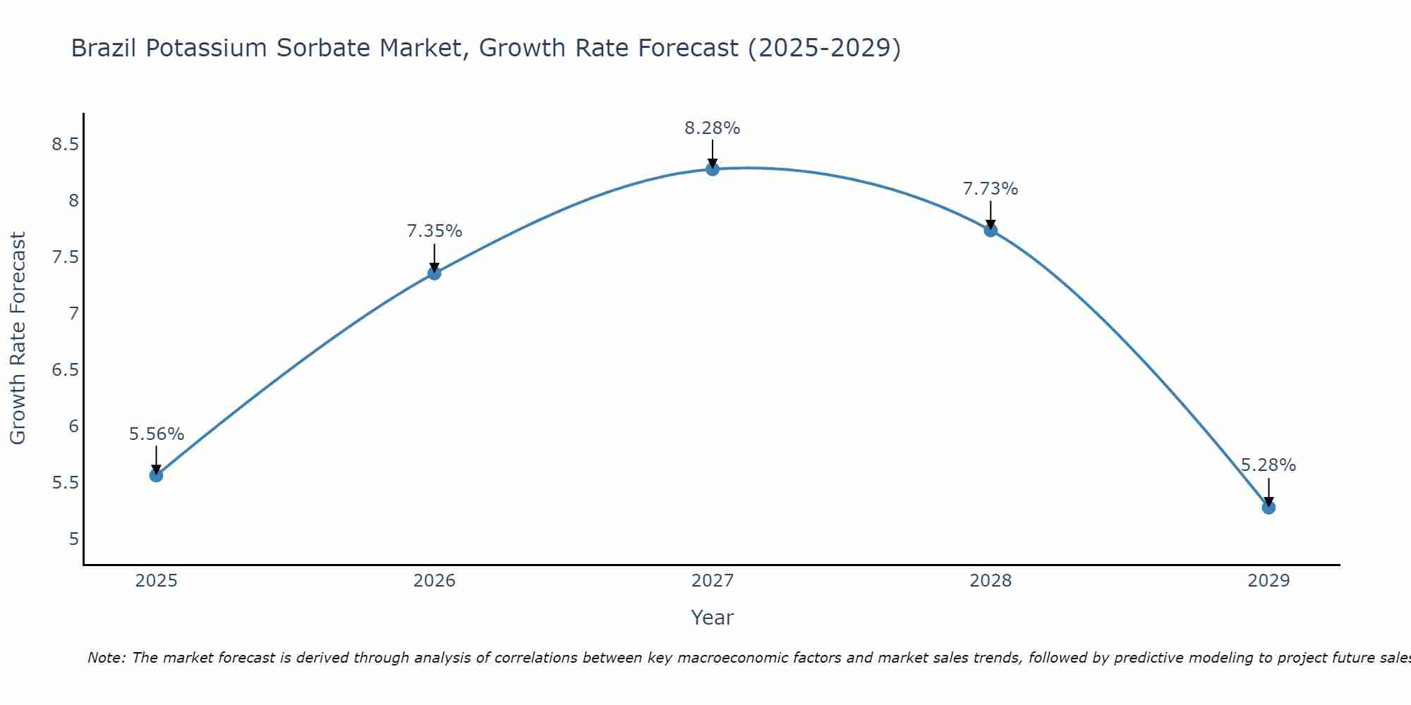 Brazil Potassium Sorbate Market Growth Rate