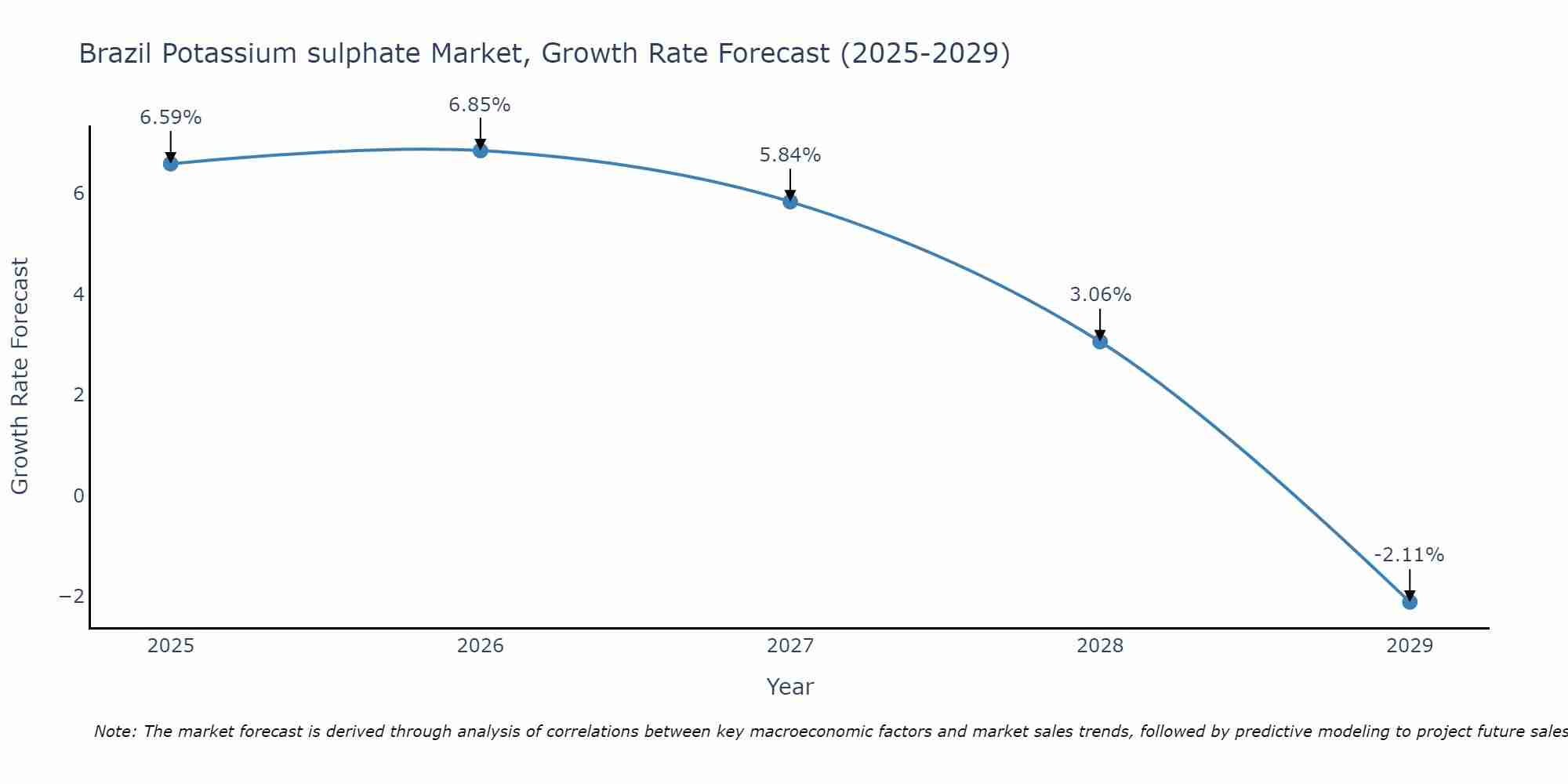 Brazil Potassium sulphate Market Size Growth Rate