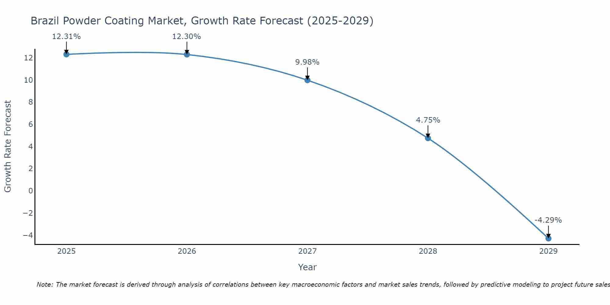 Brazil Powder Coating Market Size Growth Rate