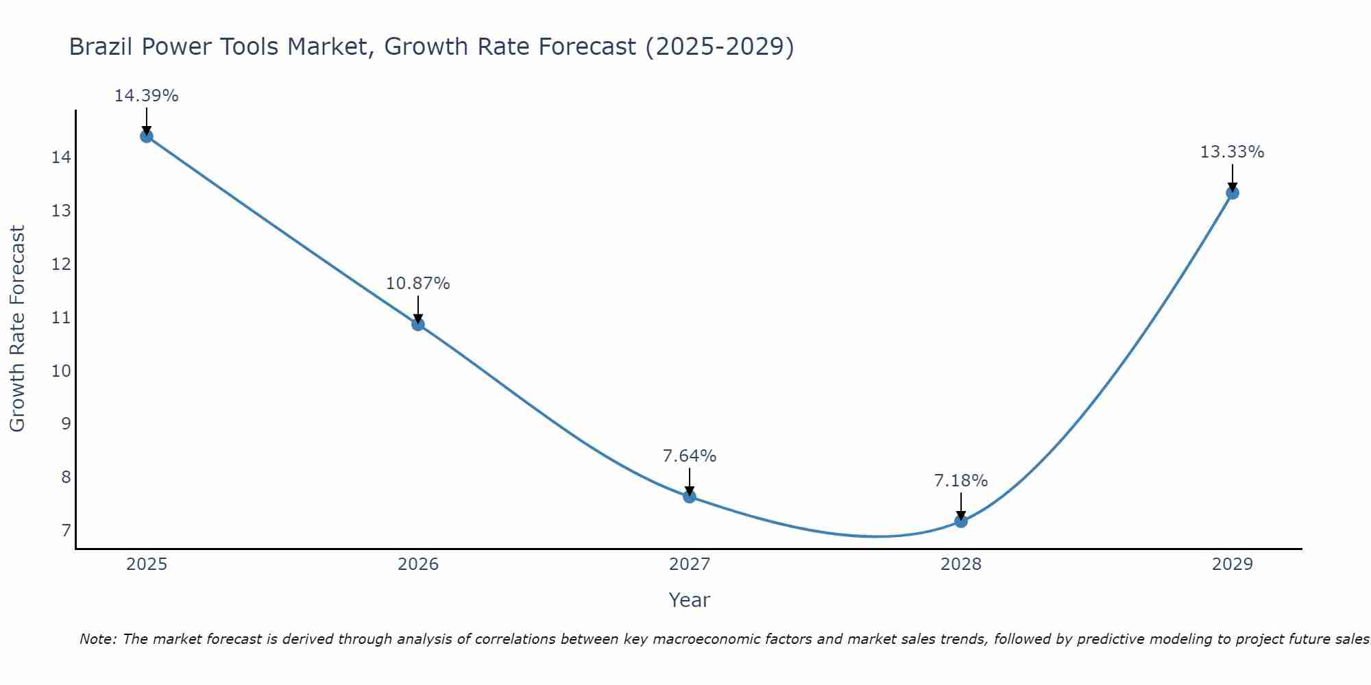Brazil Power Tools Market Size Growth Rate