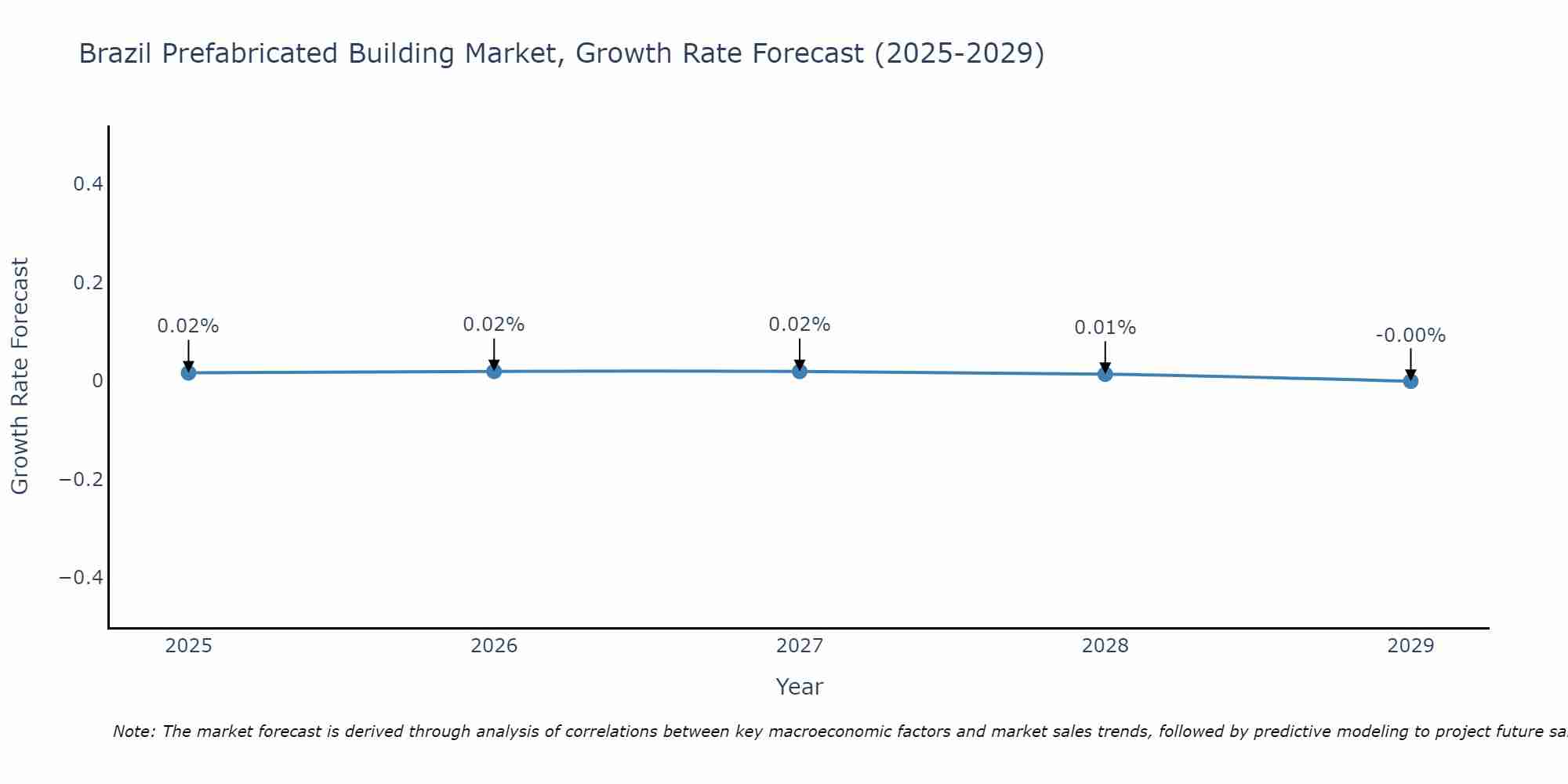 Brazil Prefabricated Building Market Growth Rate