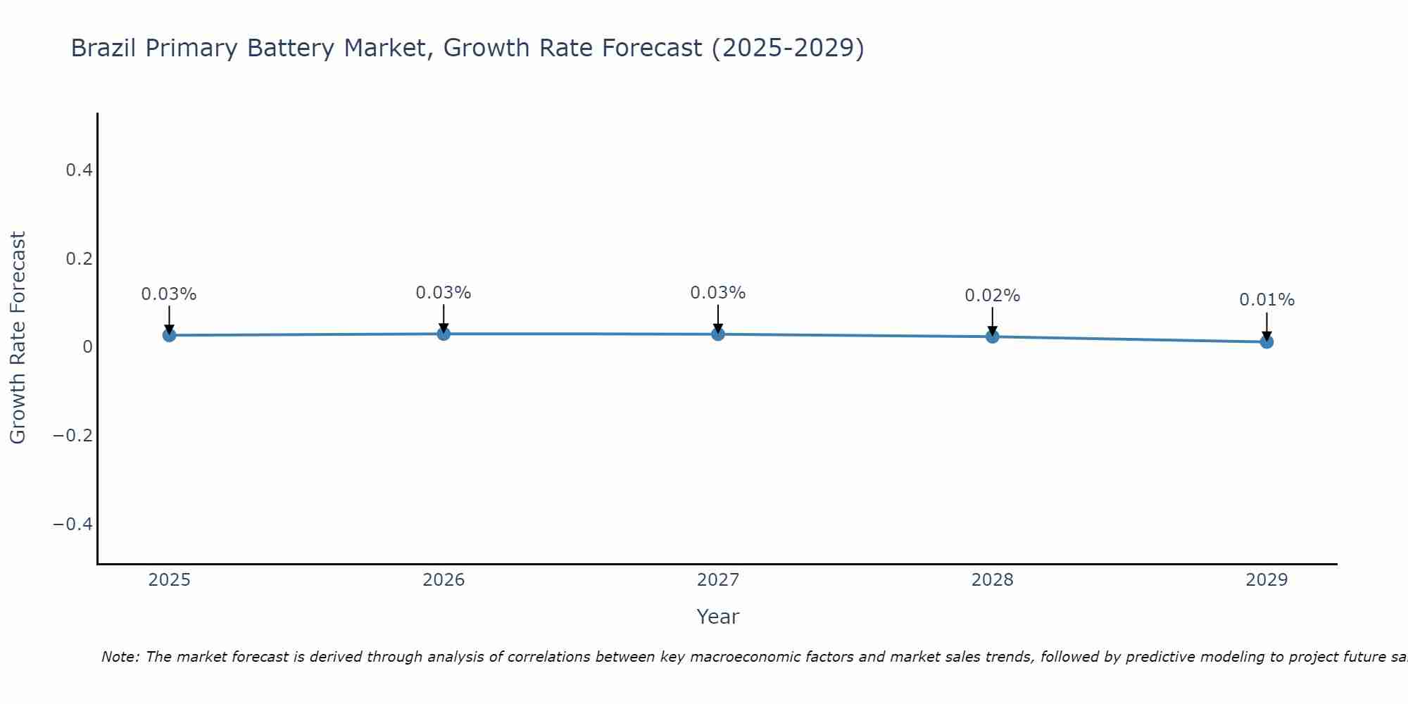 Brazil Primary Battery Market Growth Rate