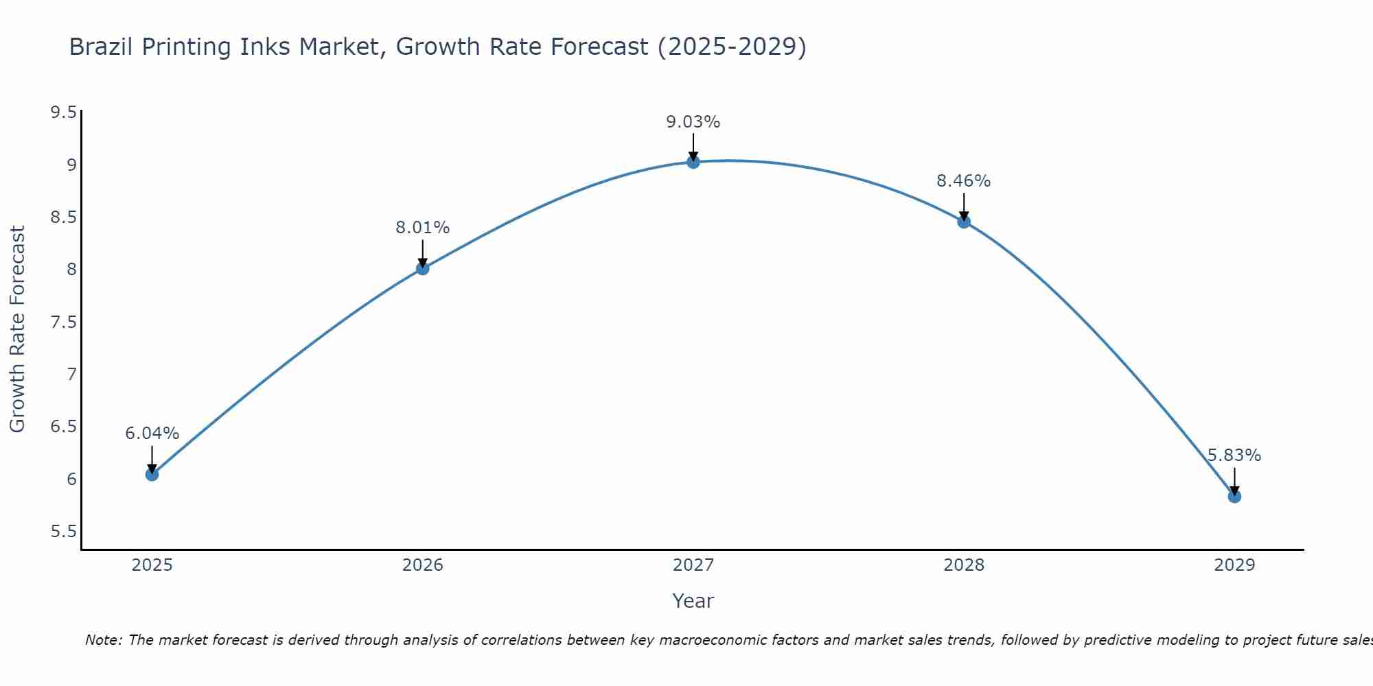 Brazil Printing Inks Market Growth Rate