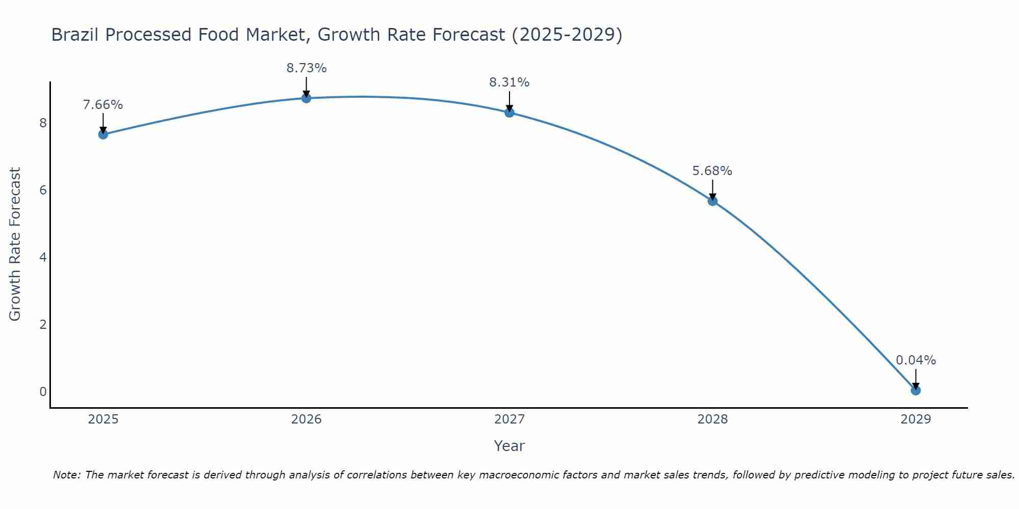 Brazil Processed Food Market Size Growth Rate