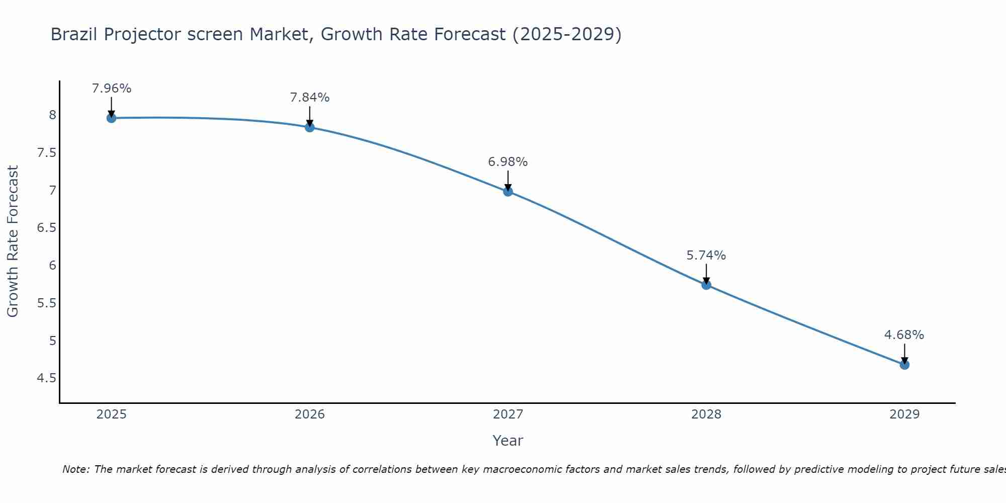 Brazil Projector screen Market Growth Rate
