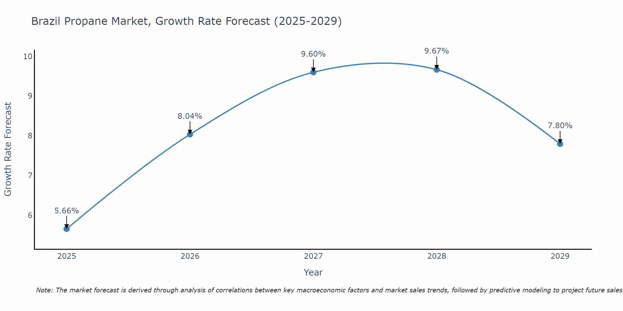 Brazil Propane Market Growth Rate