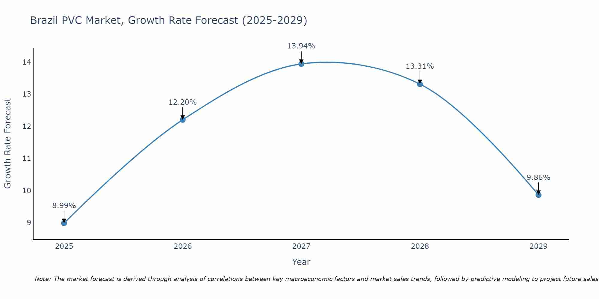 Brazil PVC Market Growth Rate
