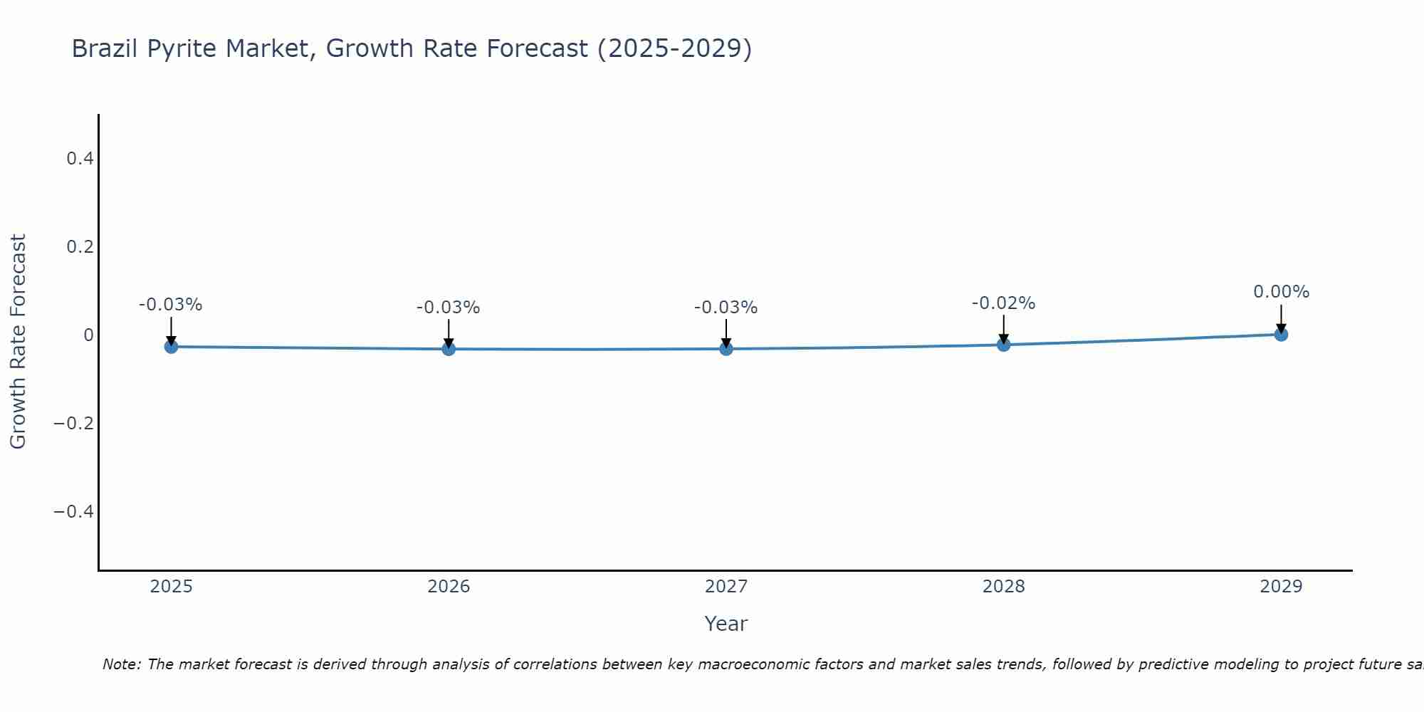 Brazil Pyrite Market Growth Rate