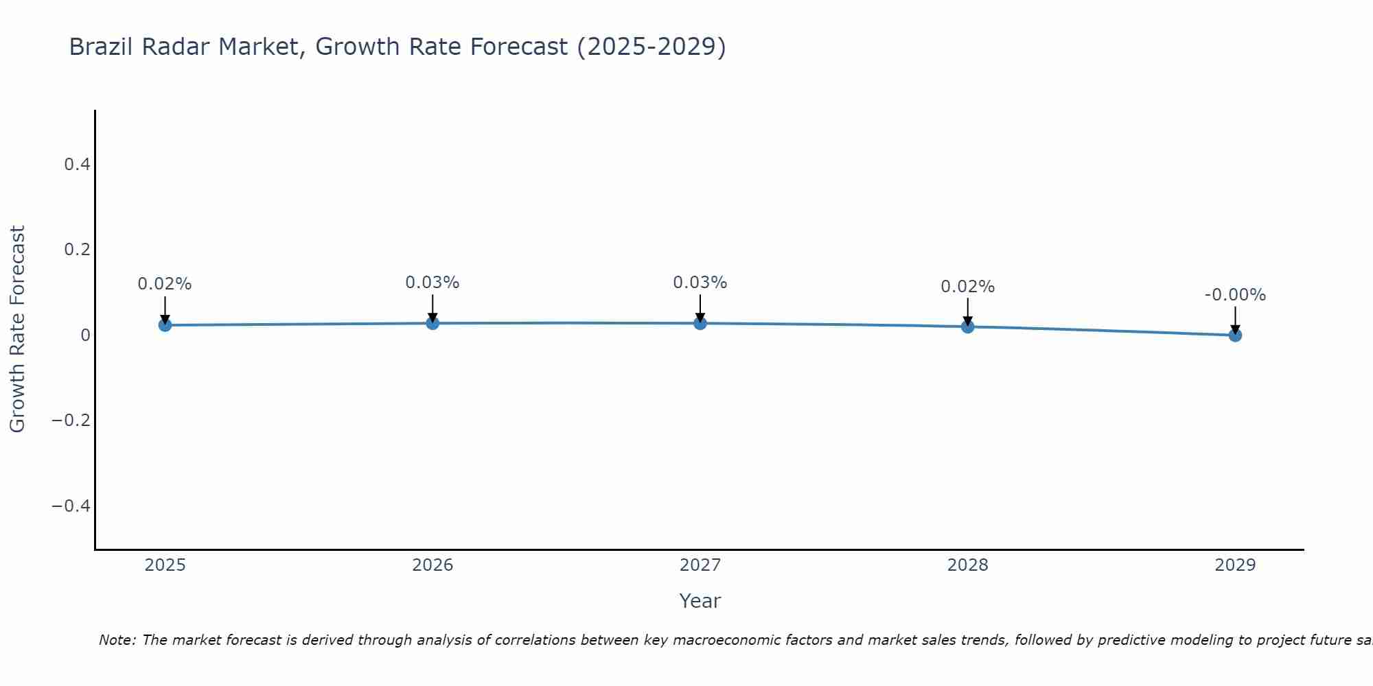 Brazil Radar Market Size Growth Rate
