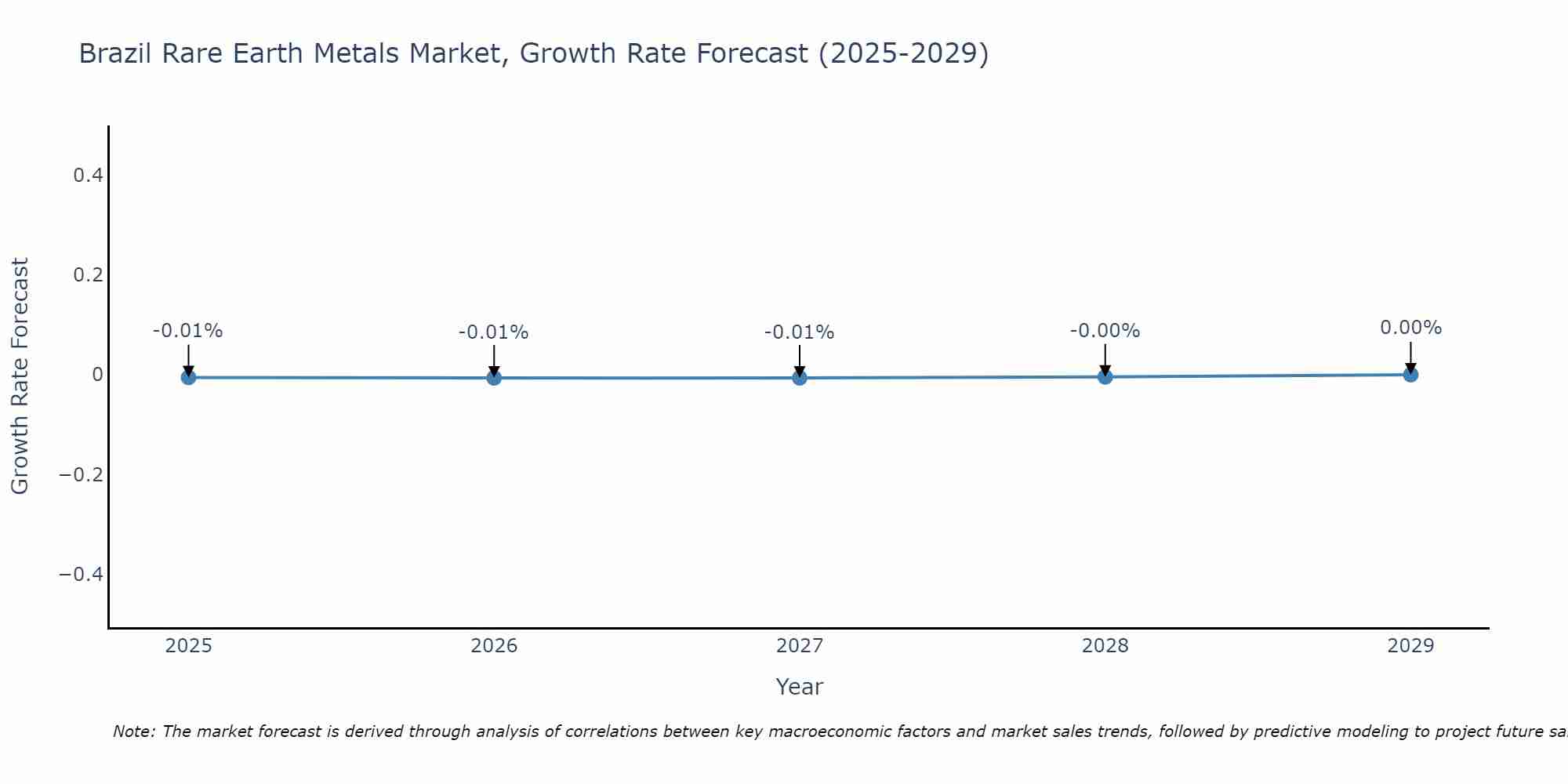 Brazil Rare Earth Metals Market Size Growth Rate