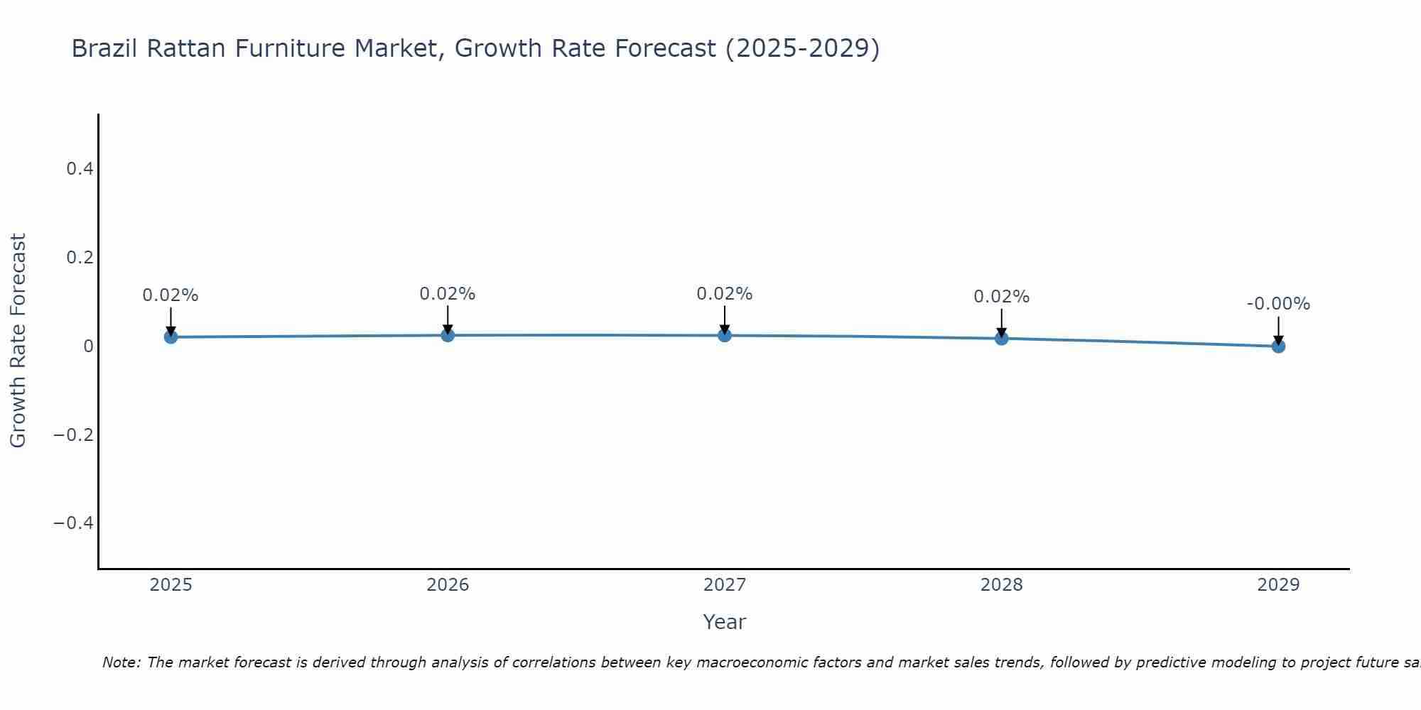Brazil Rattan Furniture Market Growth Rate