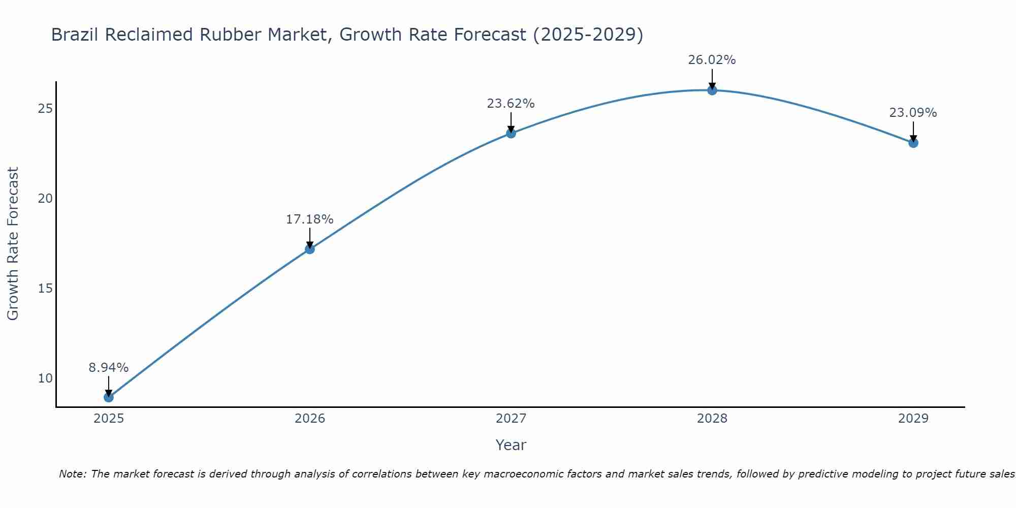 Brazil Reclaimed Rubber Market Growth Rate