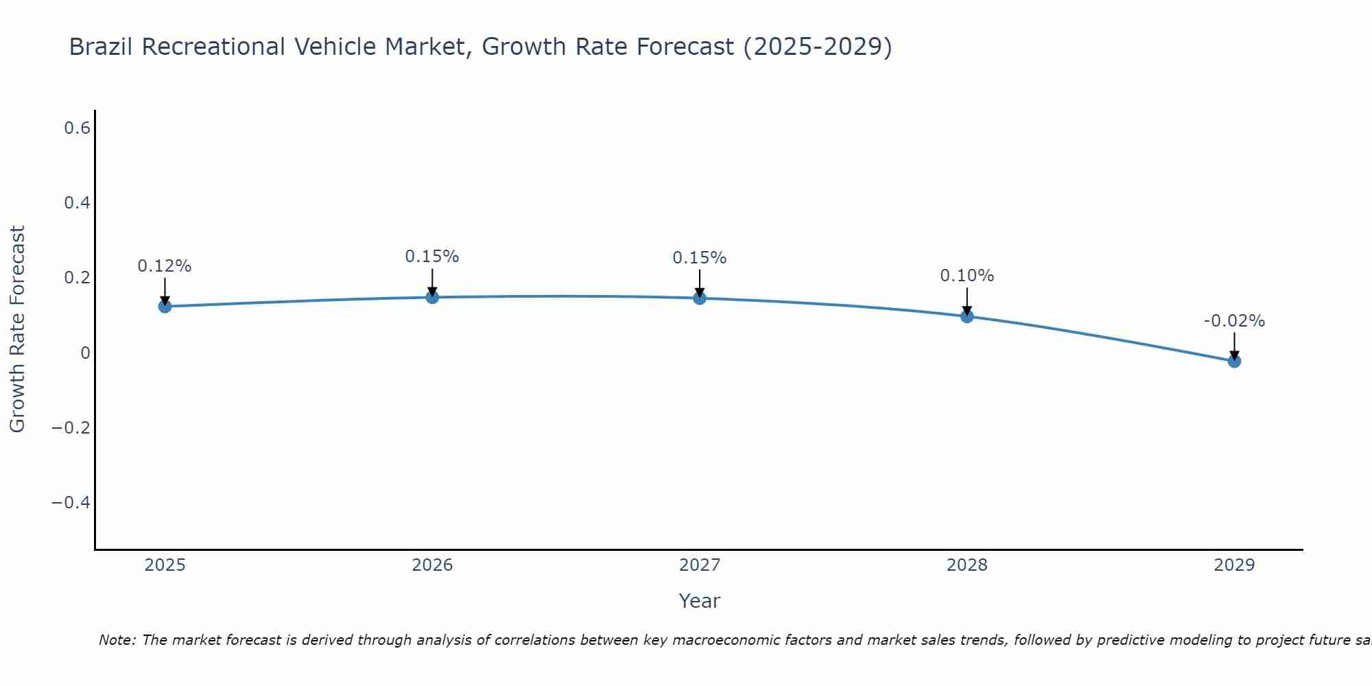 Brazil Recreational Vehicle Market Size Growth Rate