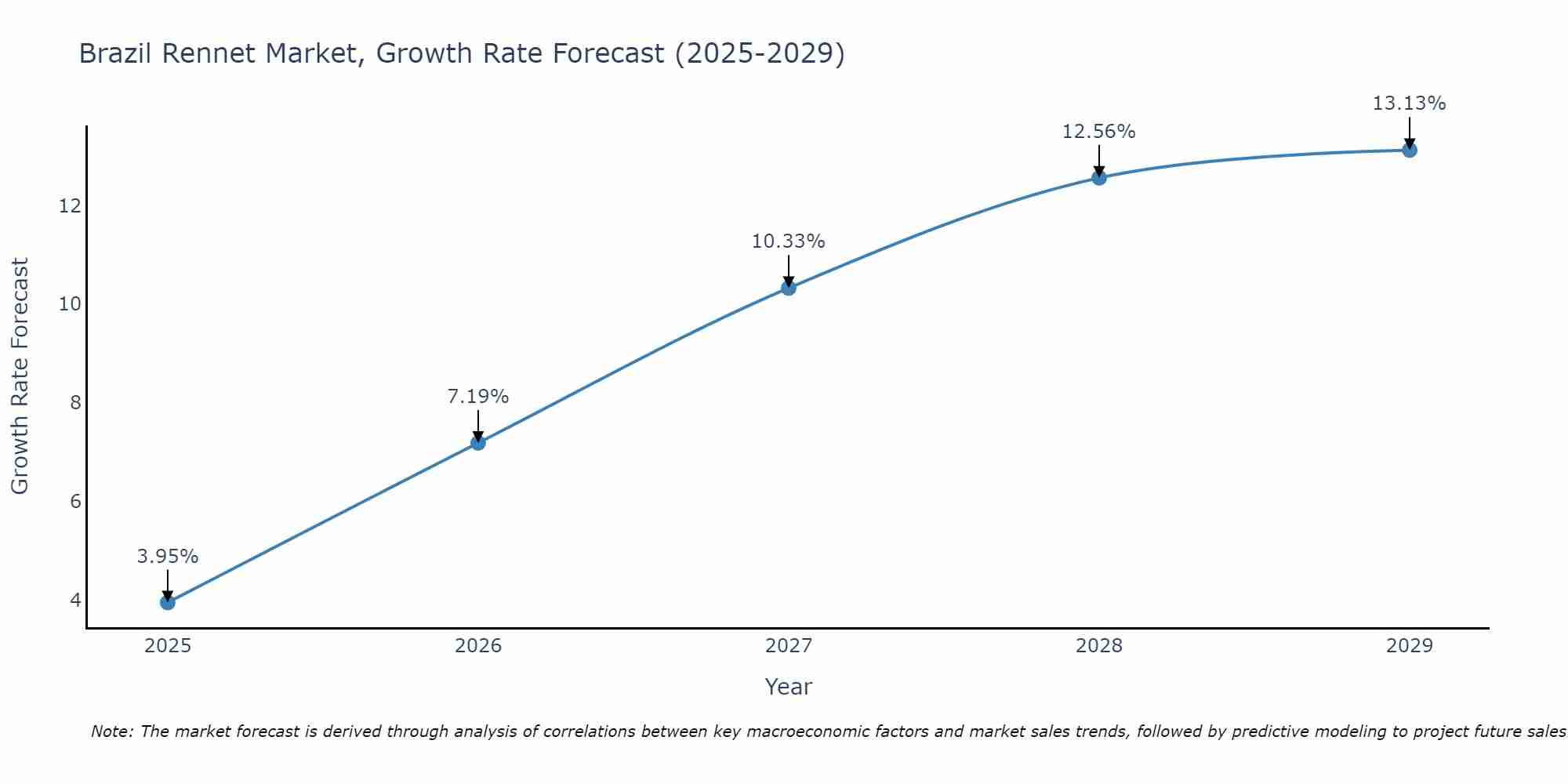 Brazil Rennet Market Growth Rate