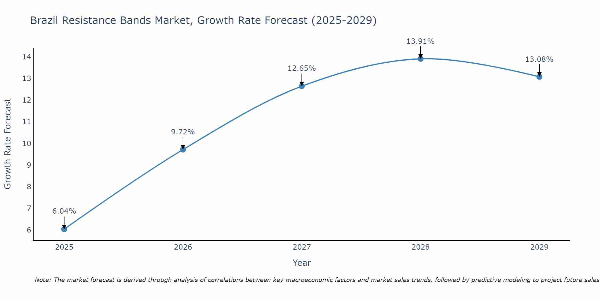 Brazil Resistance Bands Market Growth Rate