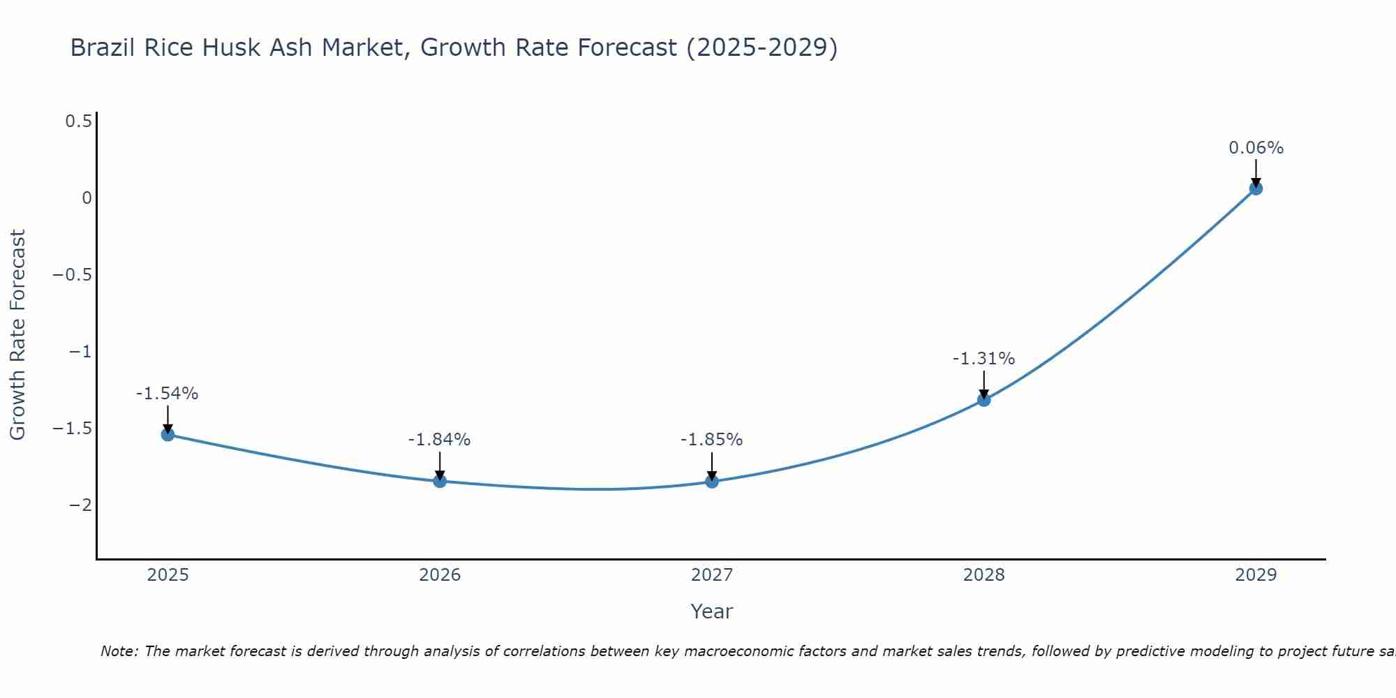 Brazil Rice Husk Ash Market Size Growth Rate