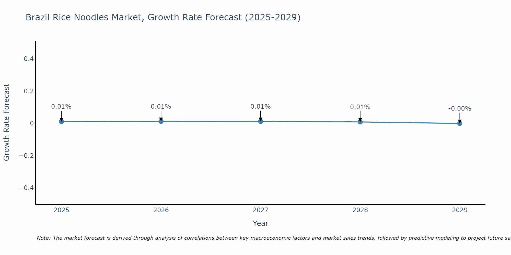 Brazil Rice Noodles Market Growth Rate