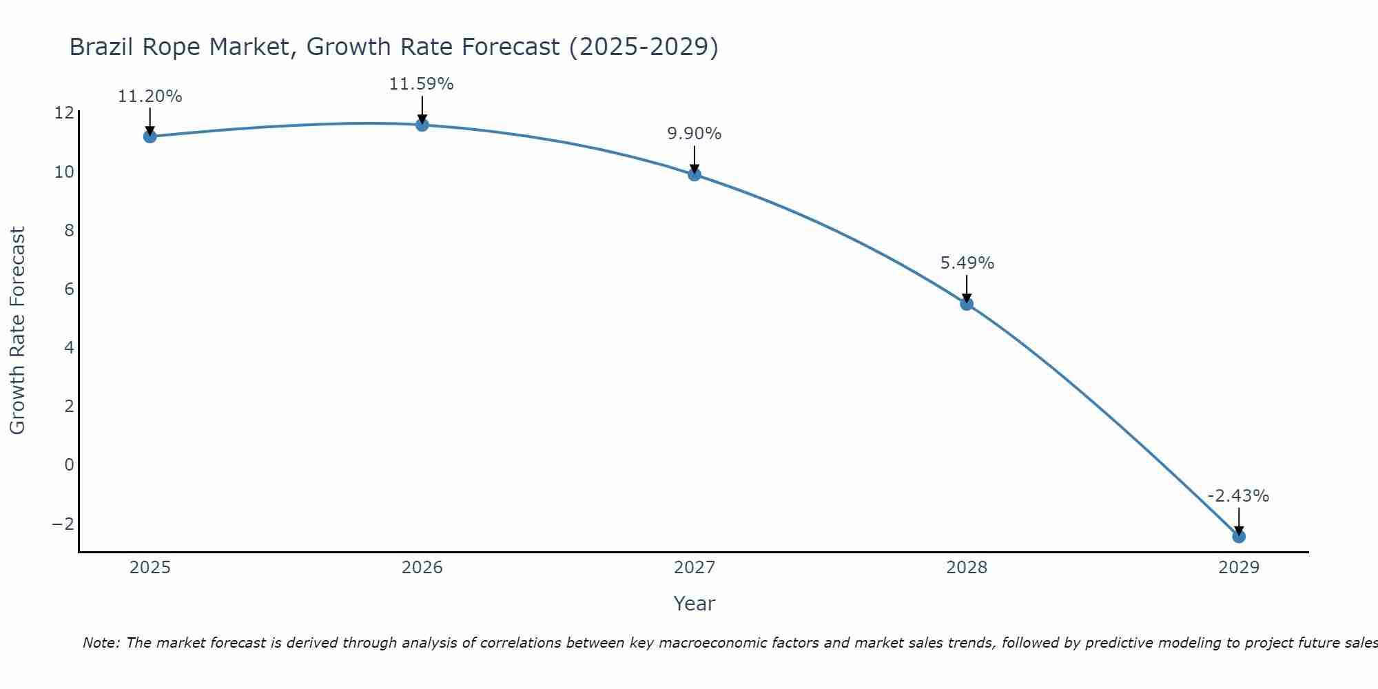 Brazil Rope Market Growth Rate