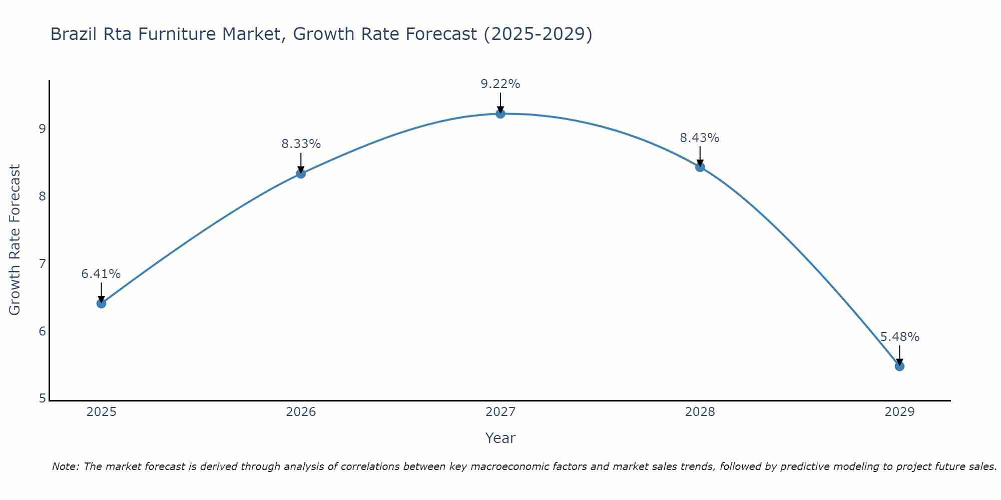 Brazil Rta Furniture Market Growth Rate
