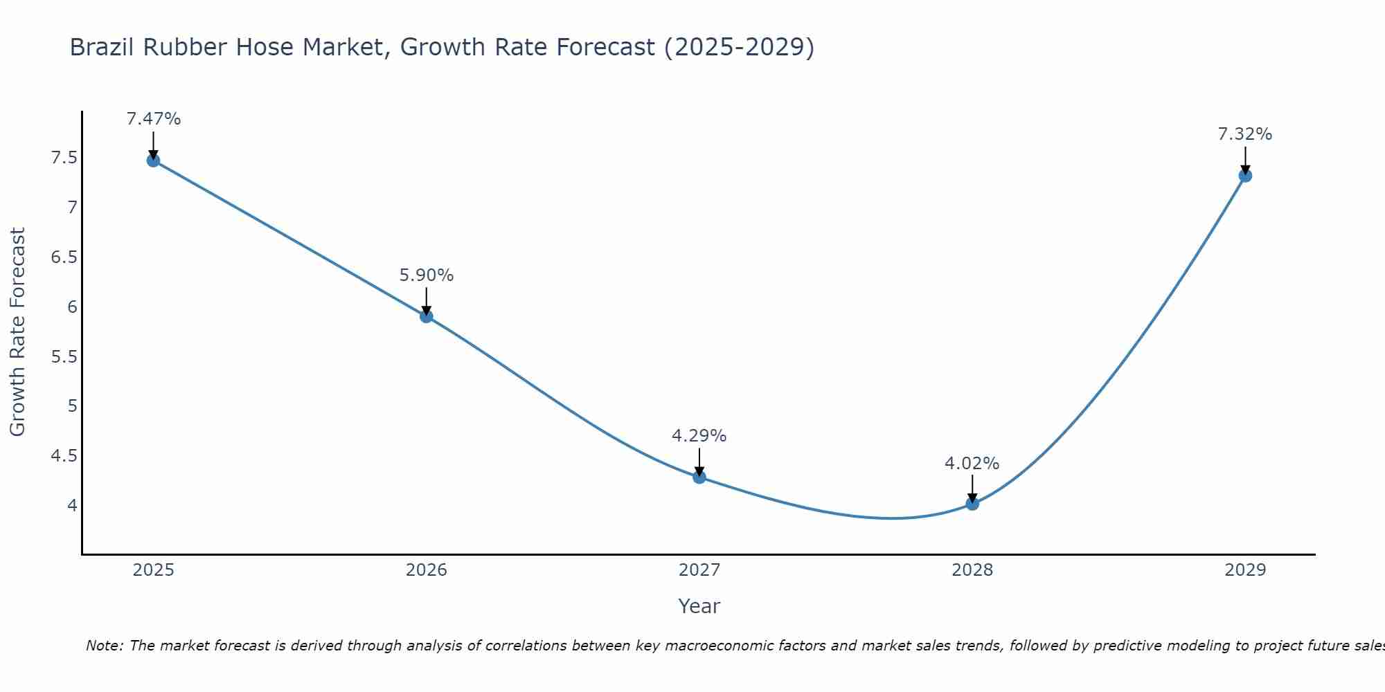 Brazil Rubber Hose Market Growth Rate