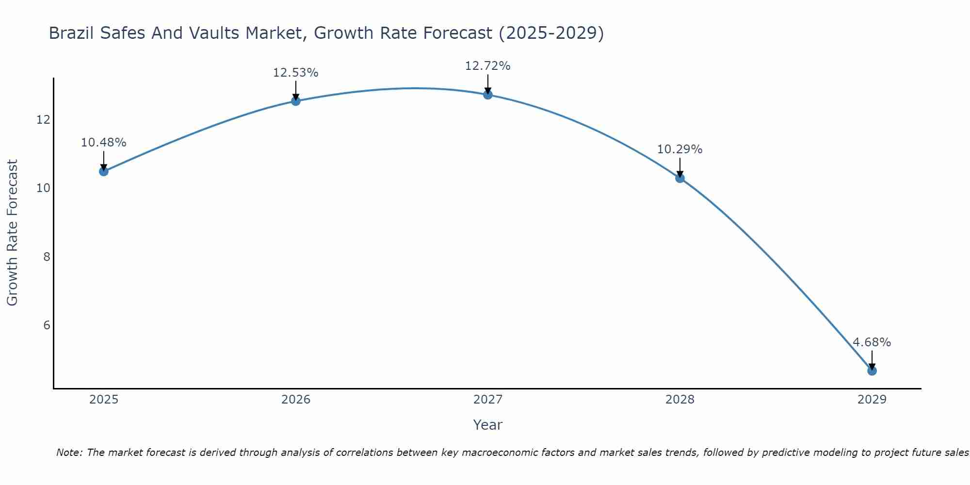 Brazil Safes And Vaults Market Growth Rate