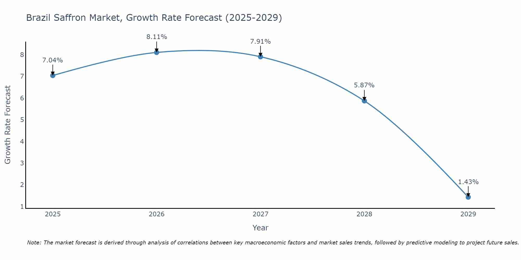 Brazil Saffron Market Growth Rate